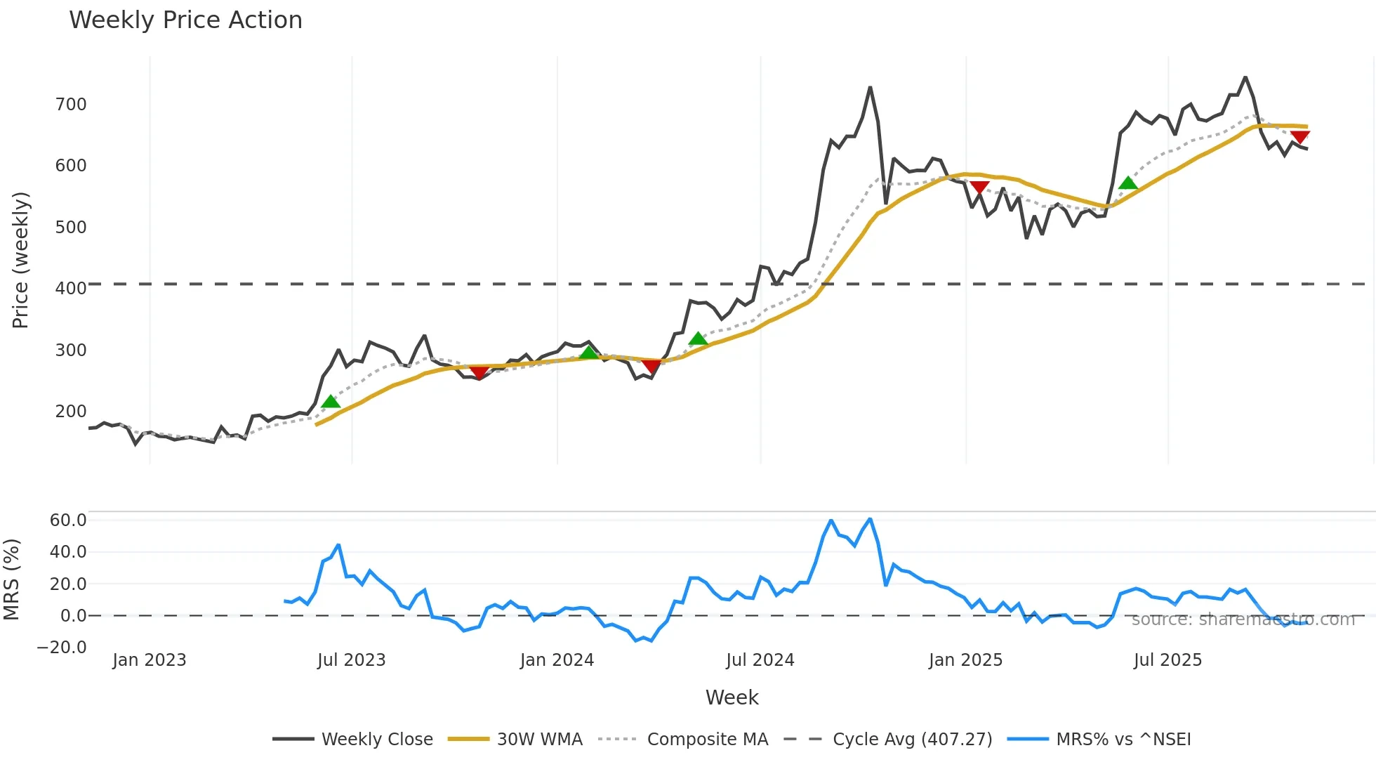 RAMRAT weekly Price Action chart, closing 2025-11-03