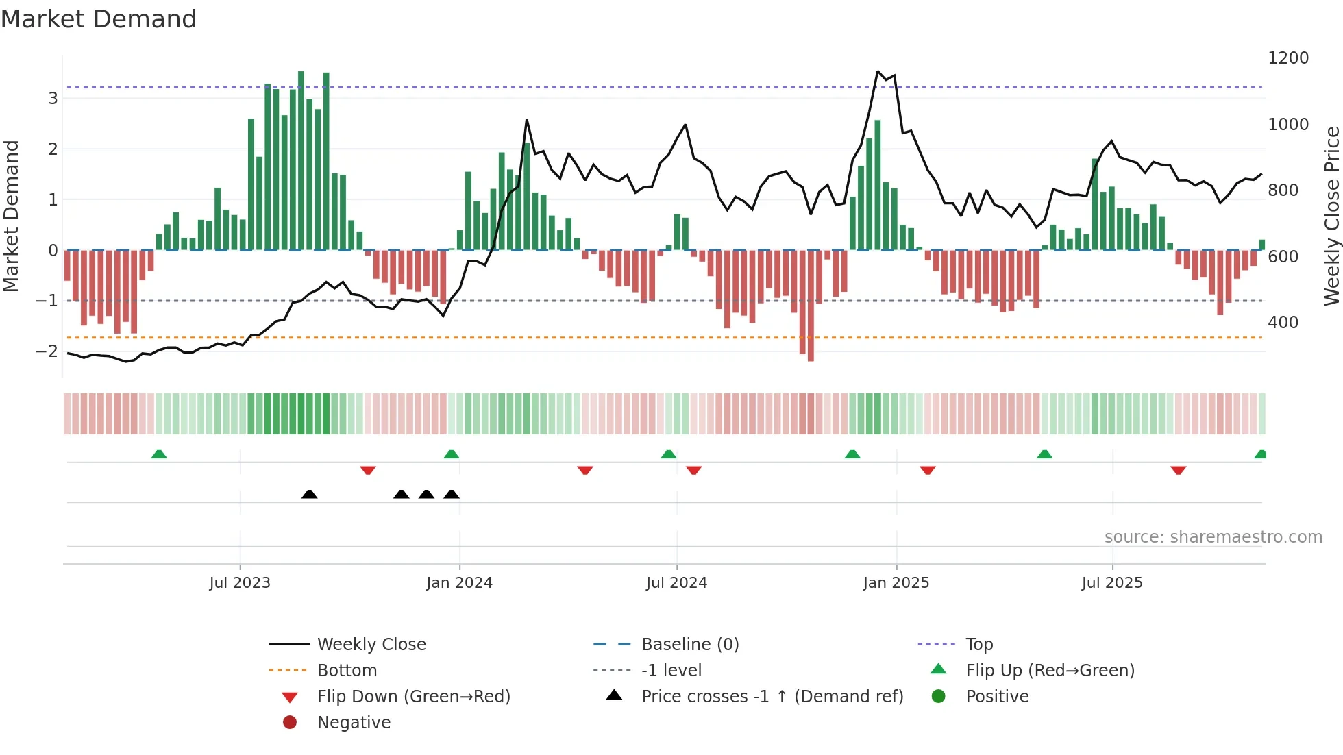 KSL weekly Market Demand chart