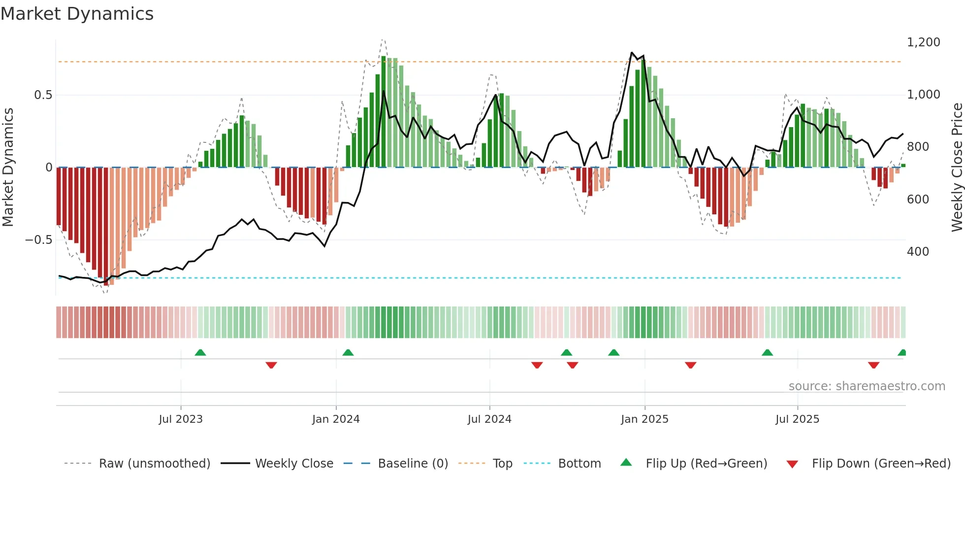 KSL weekly Market Dynamics chart