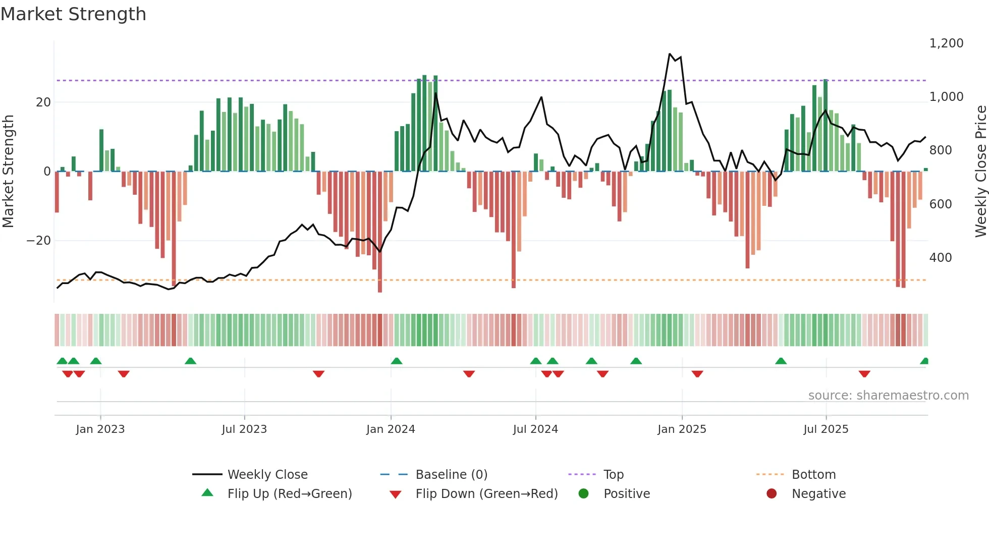 KSL weekly Market Strength chart