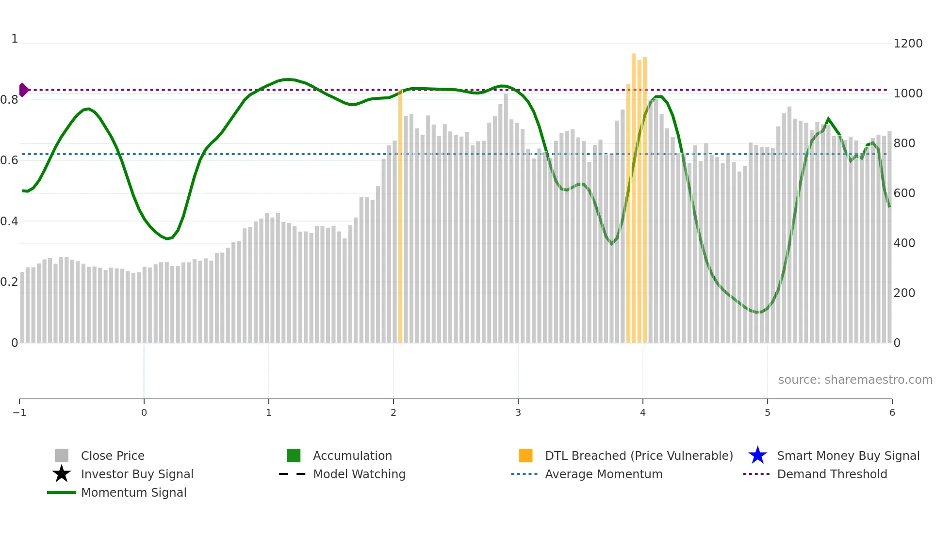 KSL weekly Smart Money chart