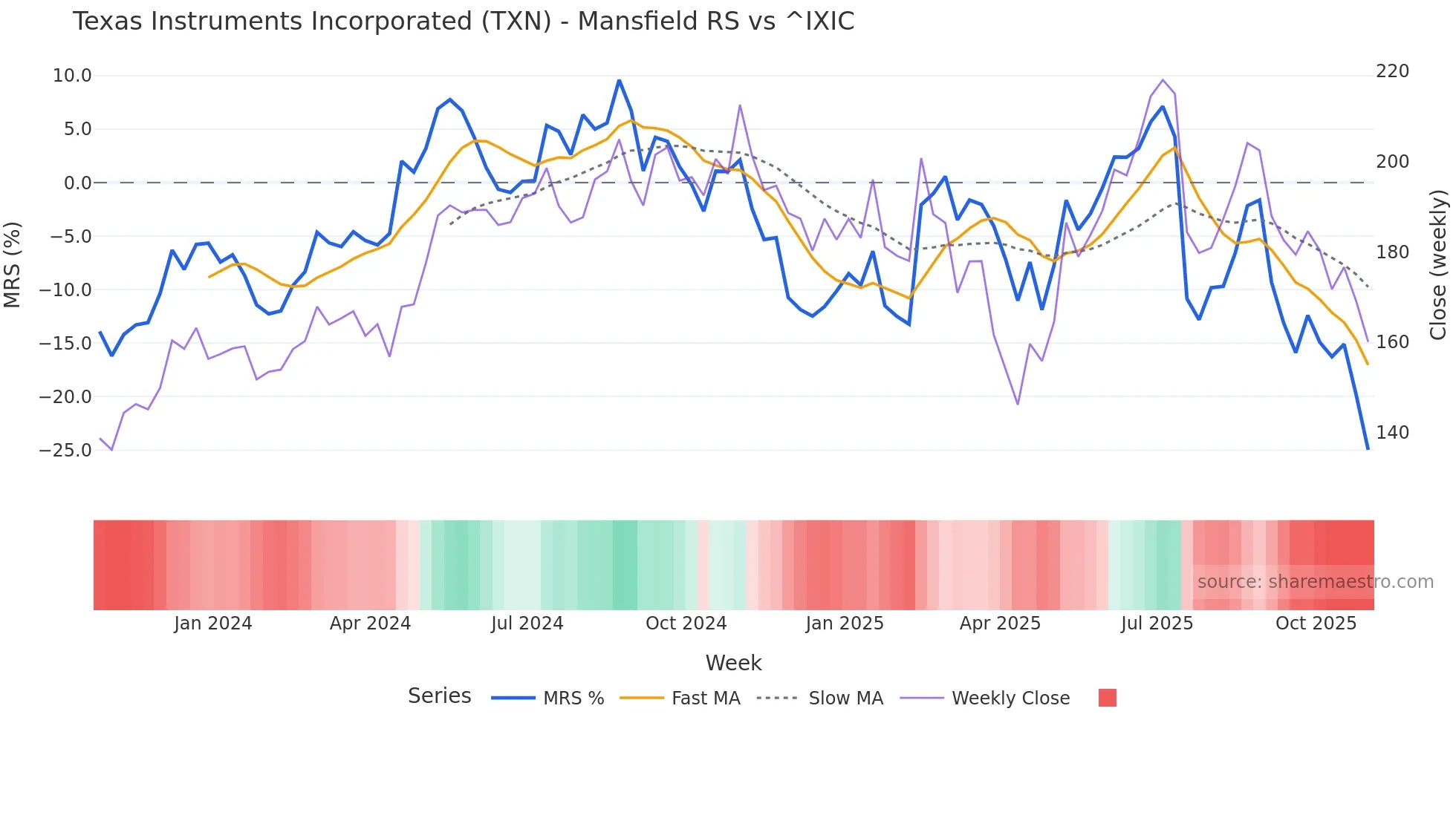 TXN Mansfield Relative Strength chart