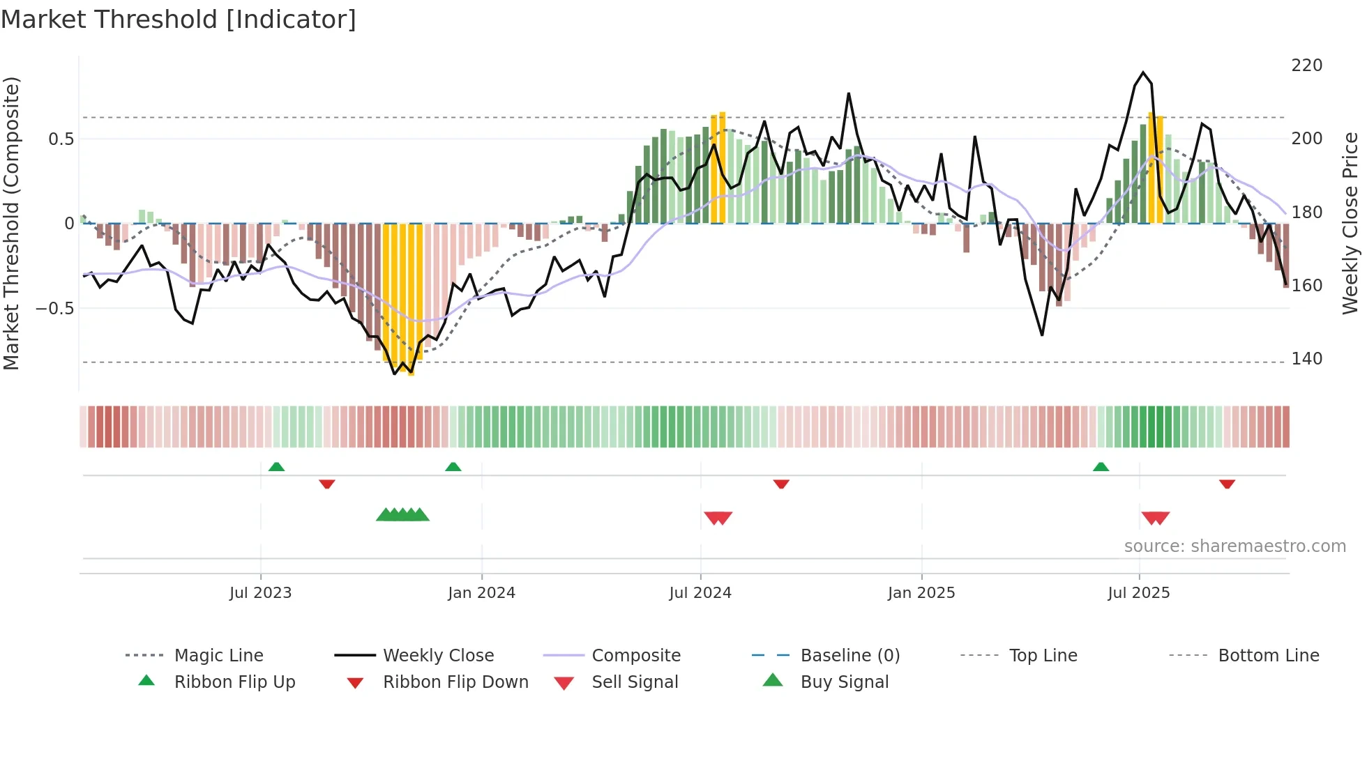 TXN weekly Market Threshold chart
