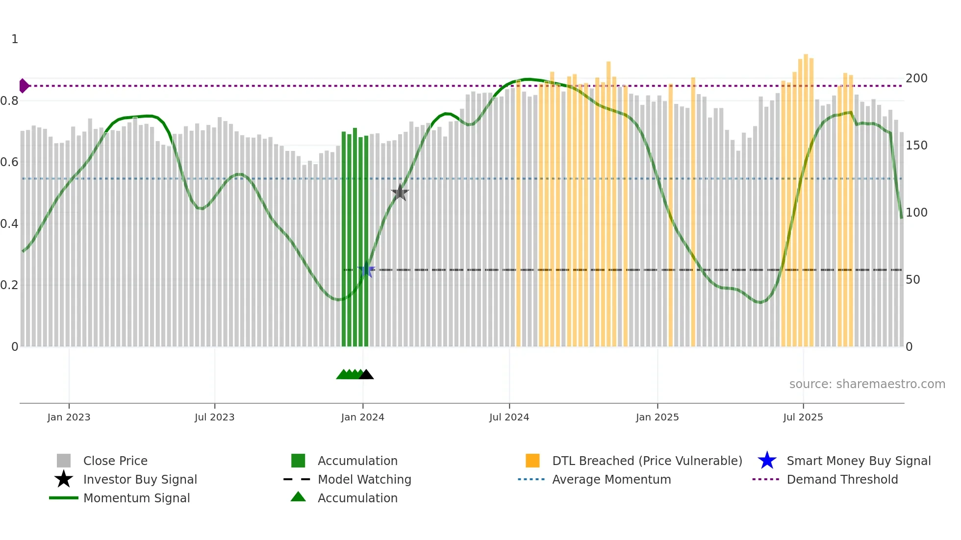 TXN weekly Smart Money chart
