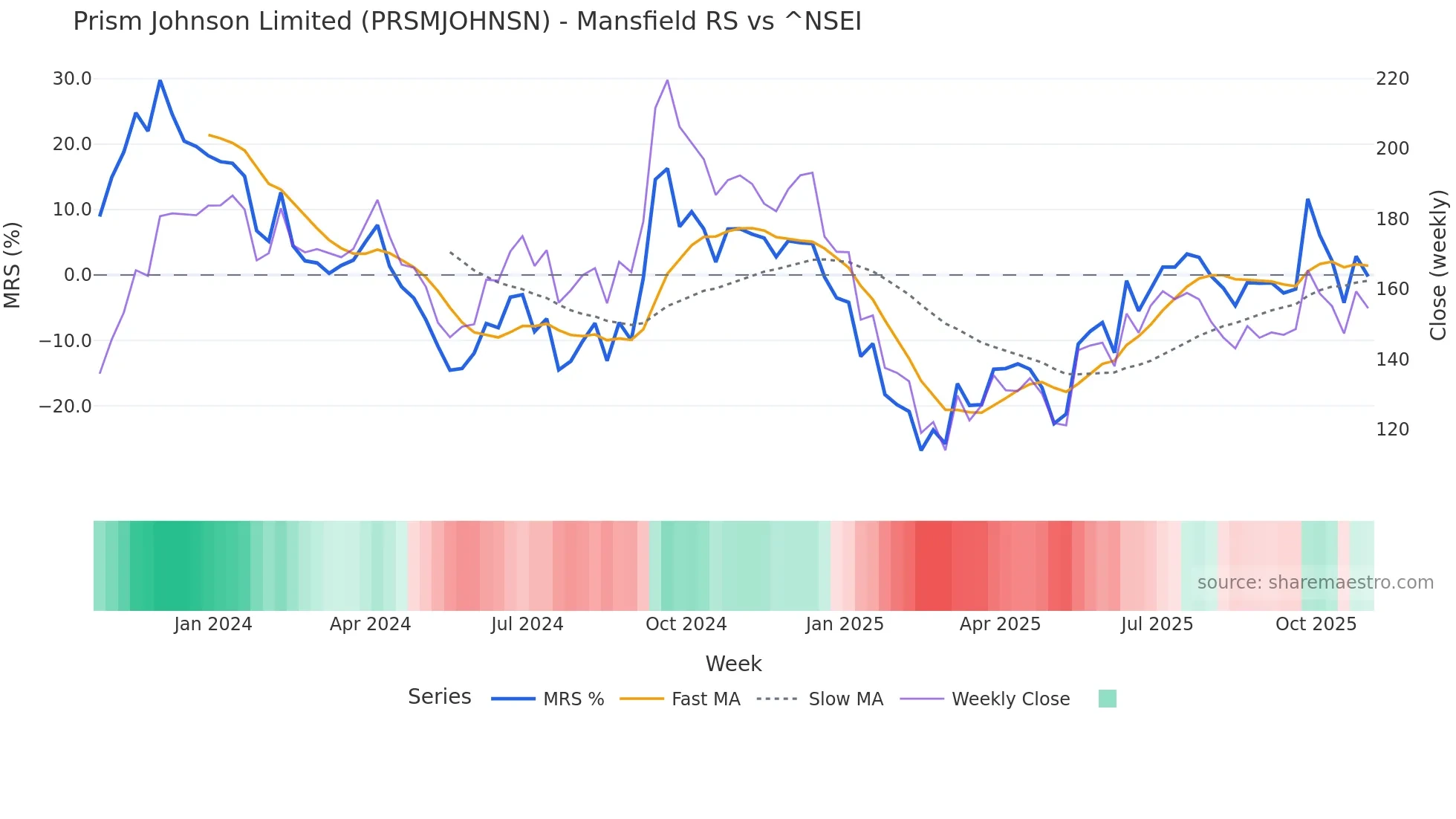 PRSMJOHNSN Mansfield Relative Strength chart