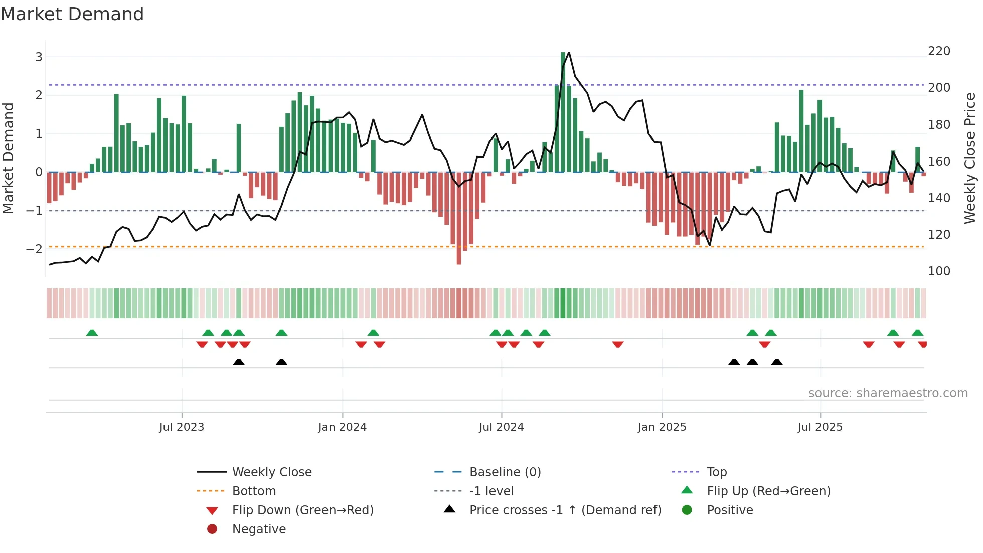 PRSMJOHNSN weekly Market Demand chart