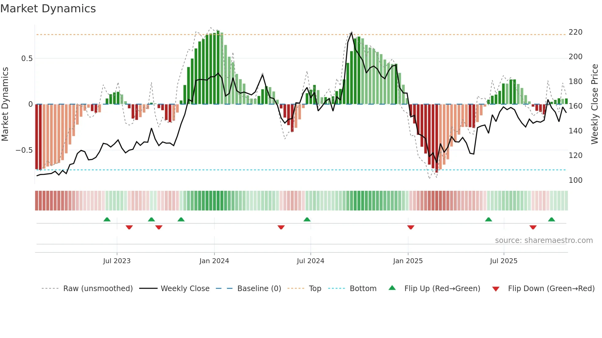 PRSMJOHNSN weekly Market Dynamics chart