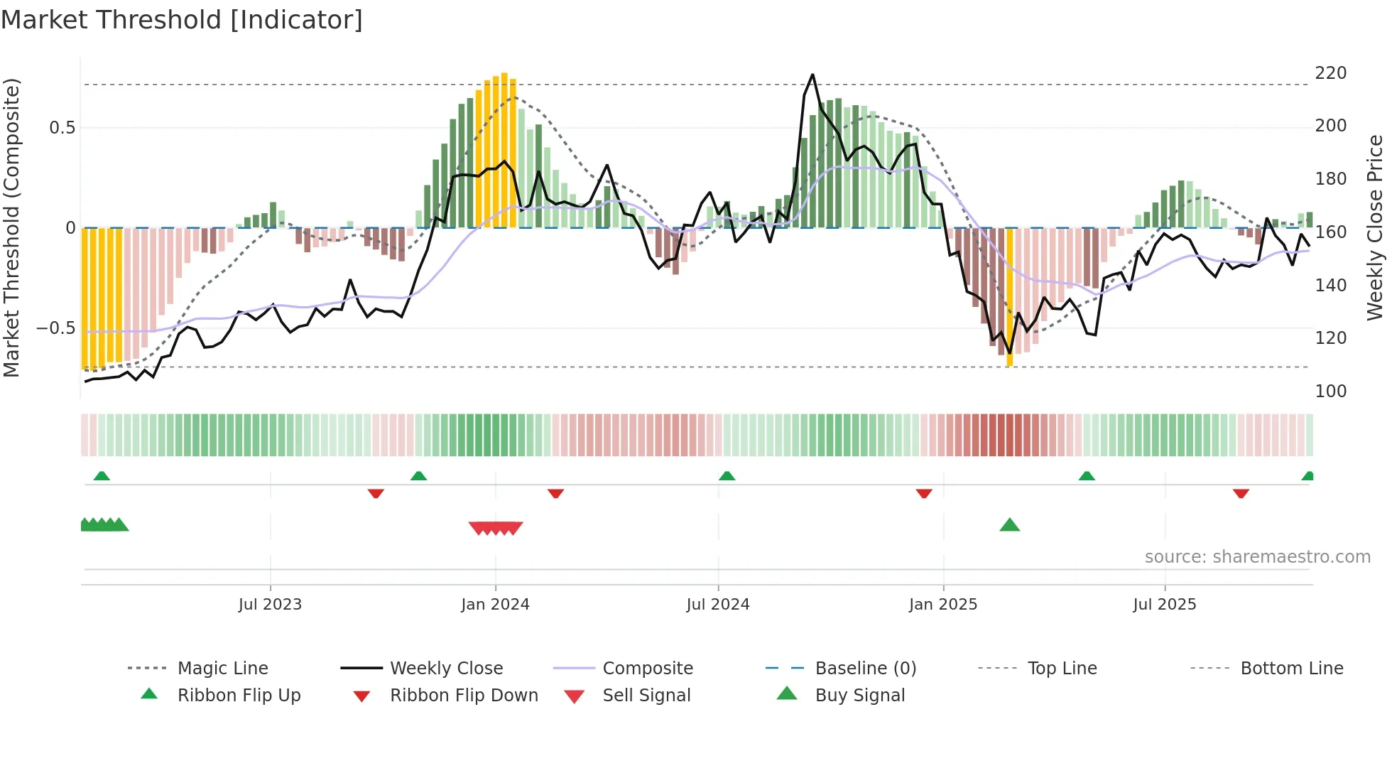 PRSMJOHNSN weekly Market Threshold chart