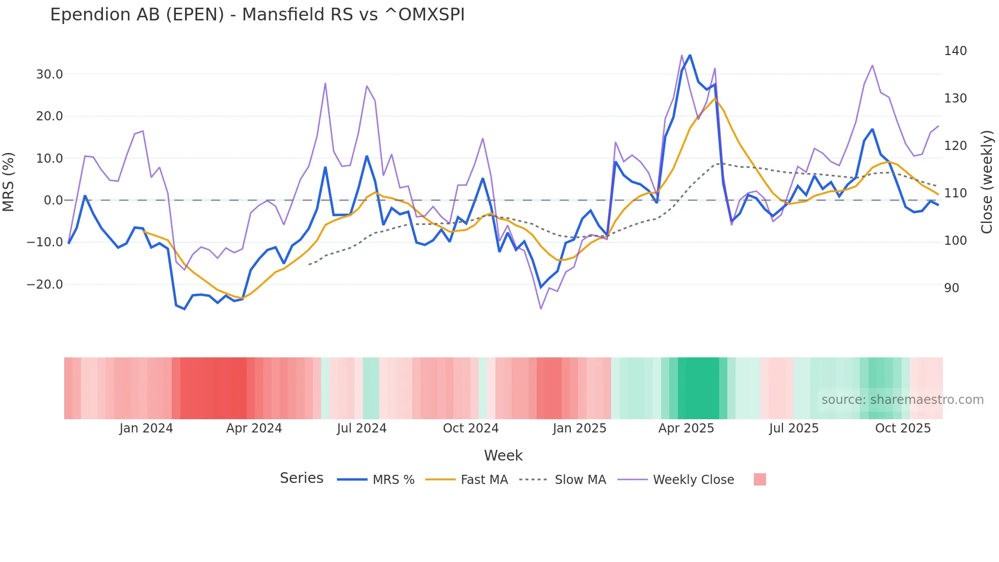 EPEN Mansfield Relative Strength chart