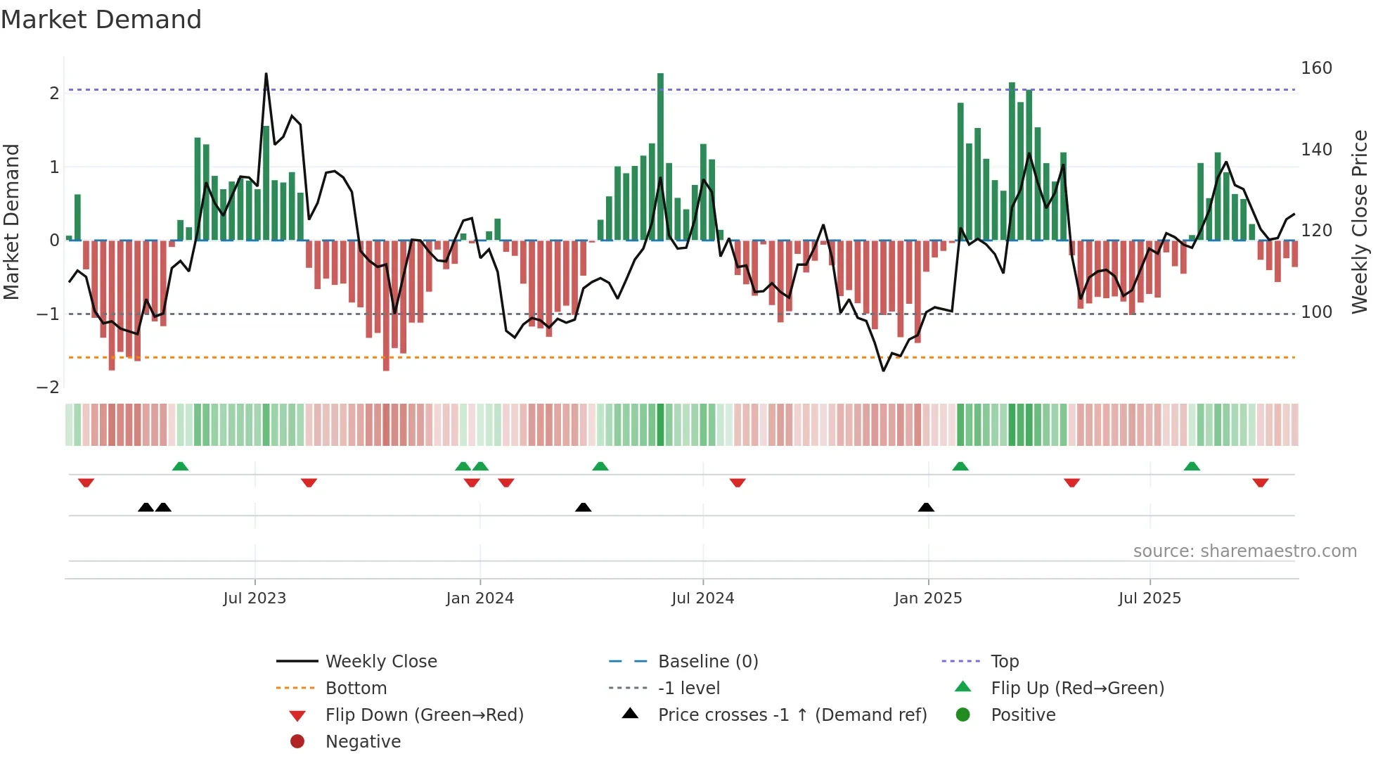 EPEN weekly Market Demand chart