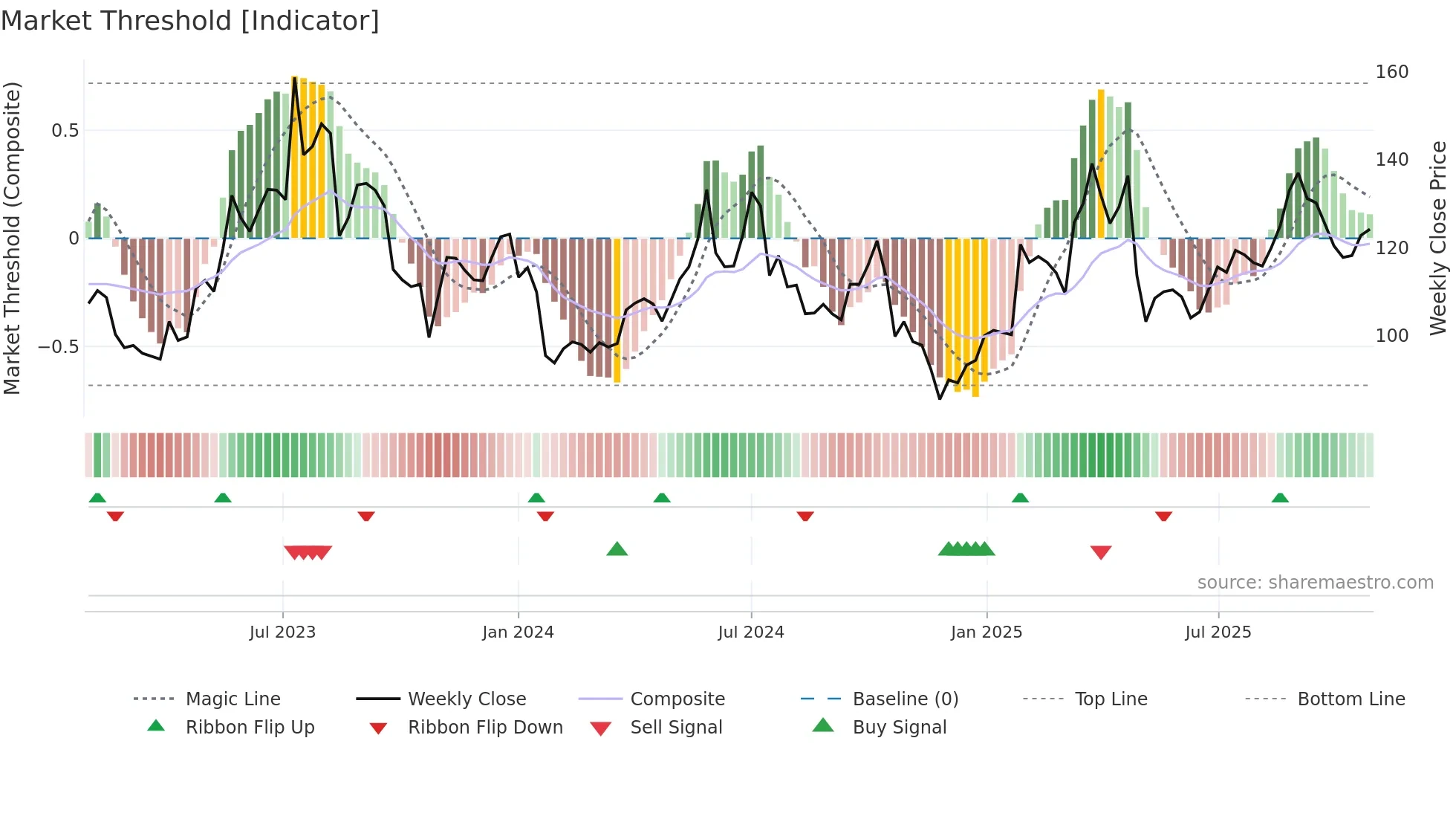 EPEN weekly Market Threshold chart