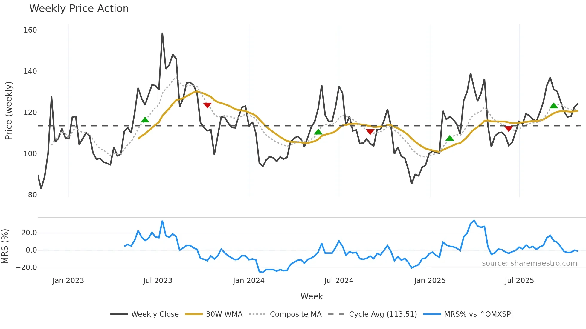 EPEN weekly Price Action chart, closing 2025-10-27