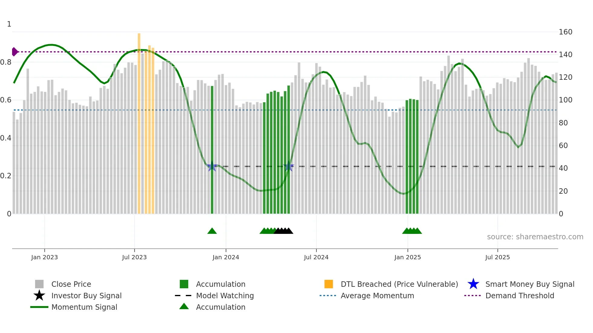 EPEN weekly Smart Money chart