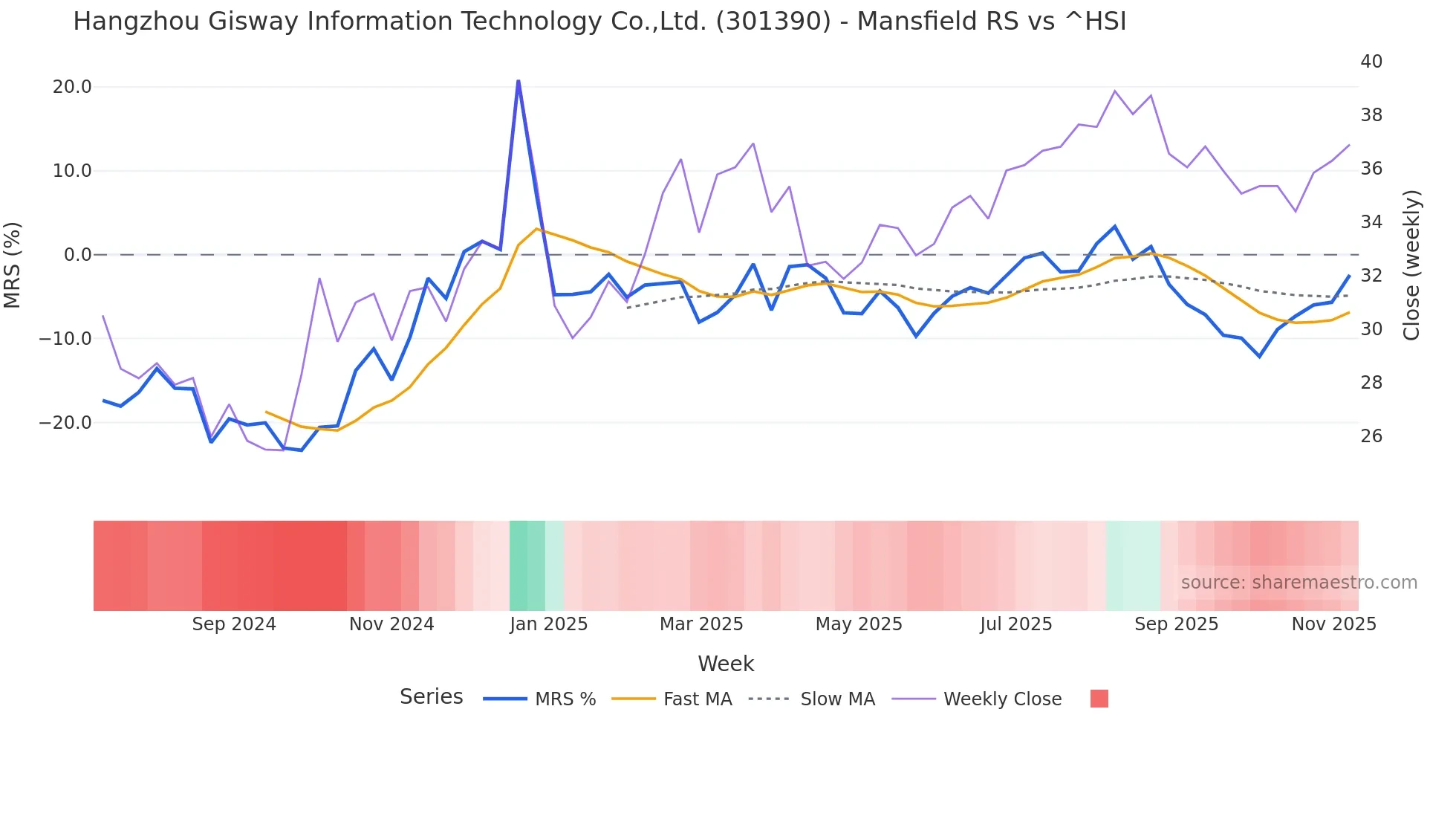 301390 Mansfield Relative Strength chart