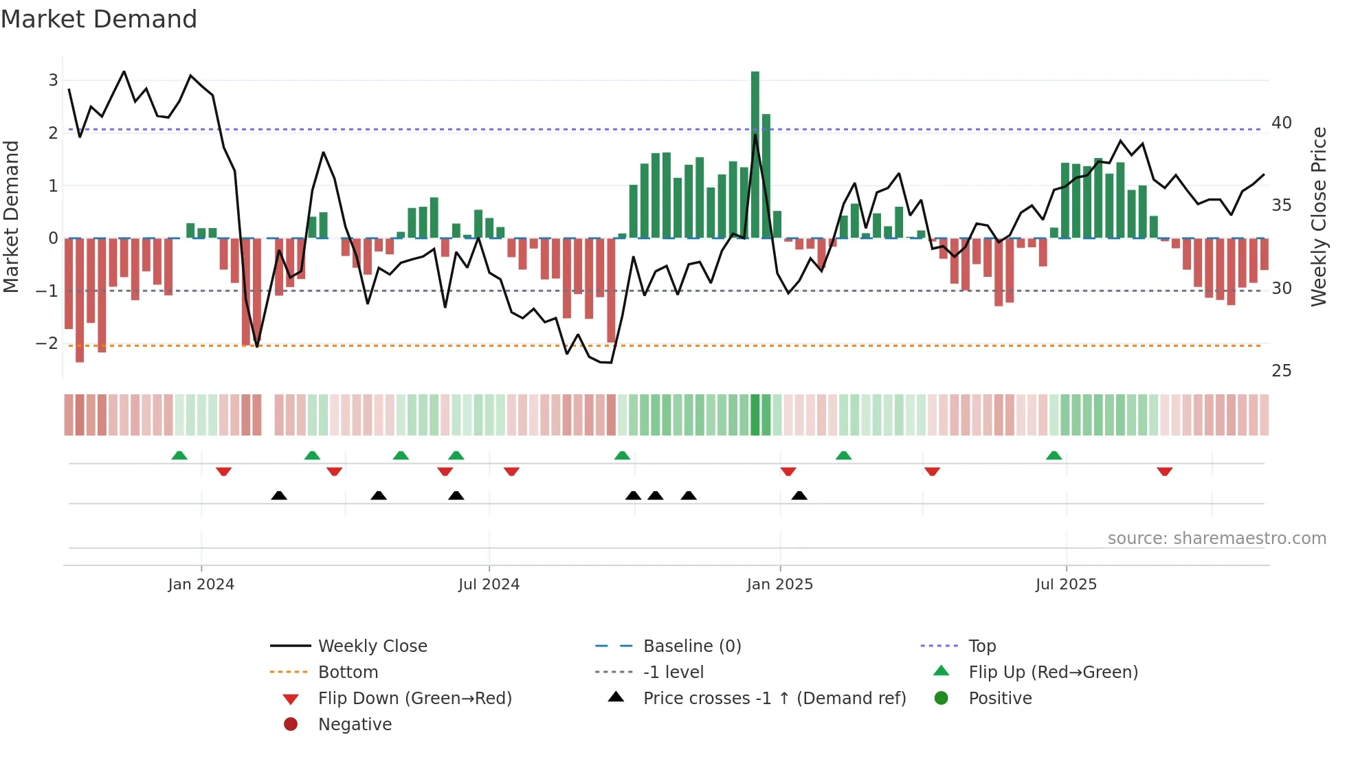 301390 weekly Market Demand chart