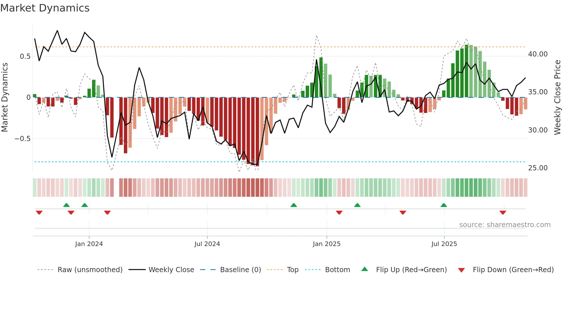 301390 weekly Market Dynamics chart