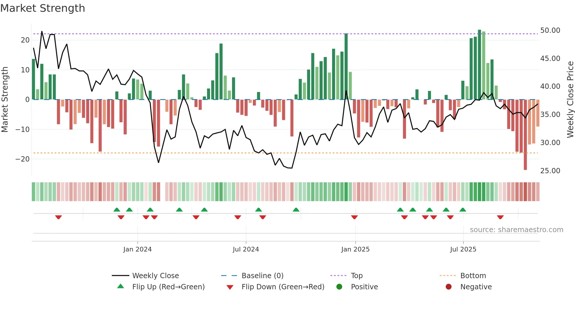 301390 weekly Market Strength chart