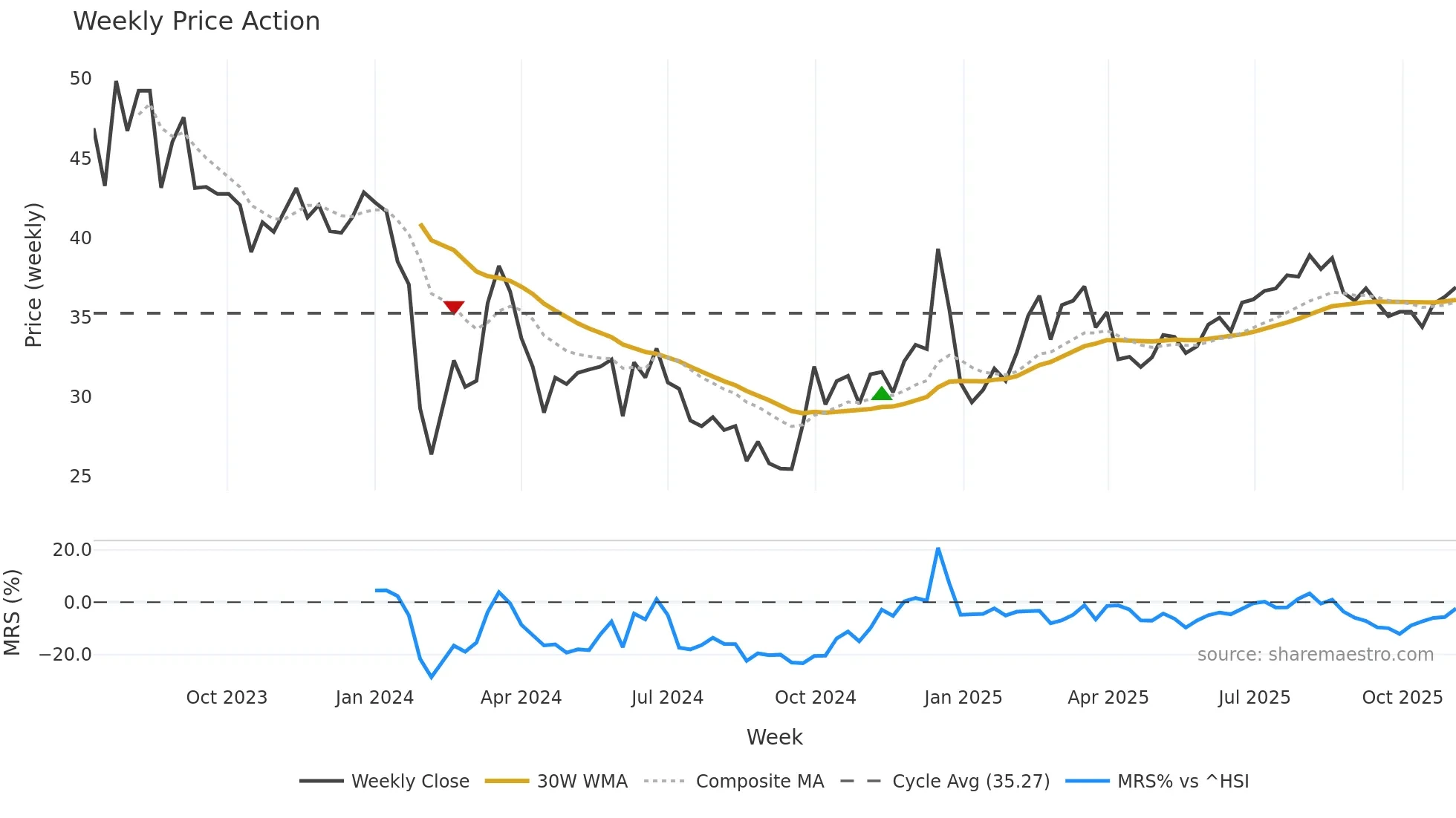 301390 weekly Price Action chart, closing 2025-11-03