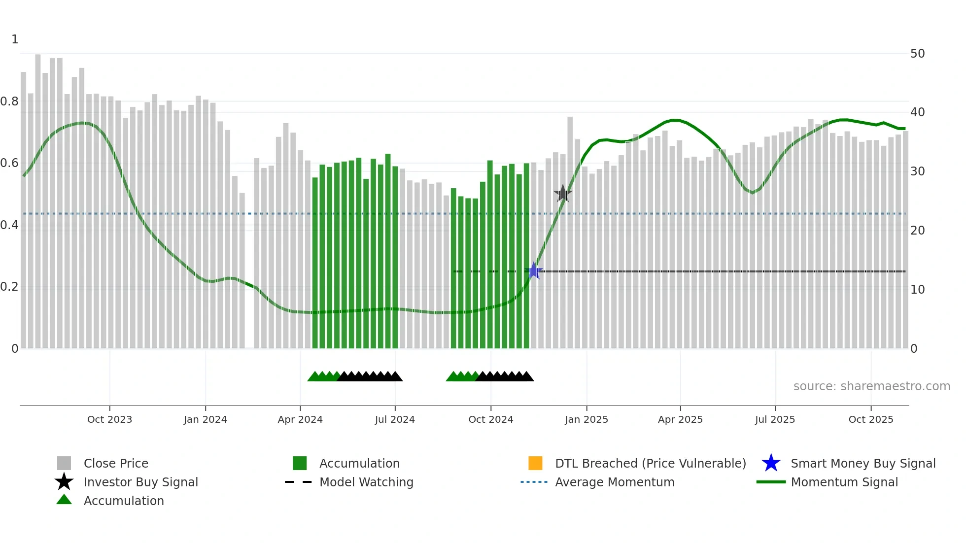 301390 weekly Smart Money chart