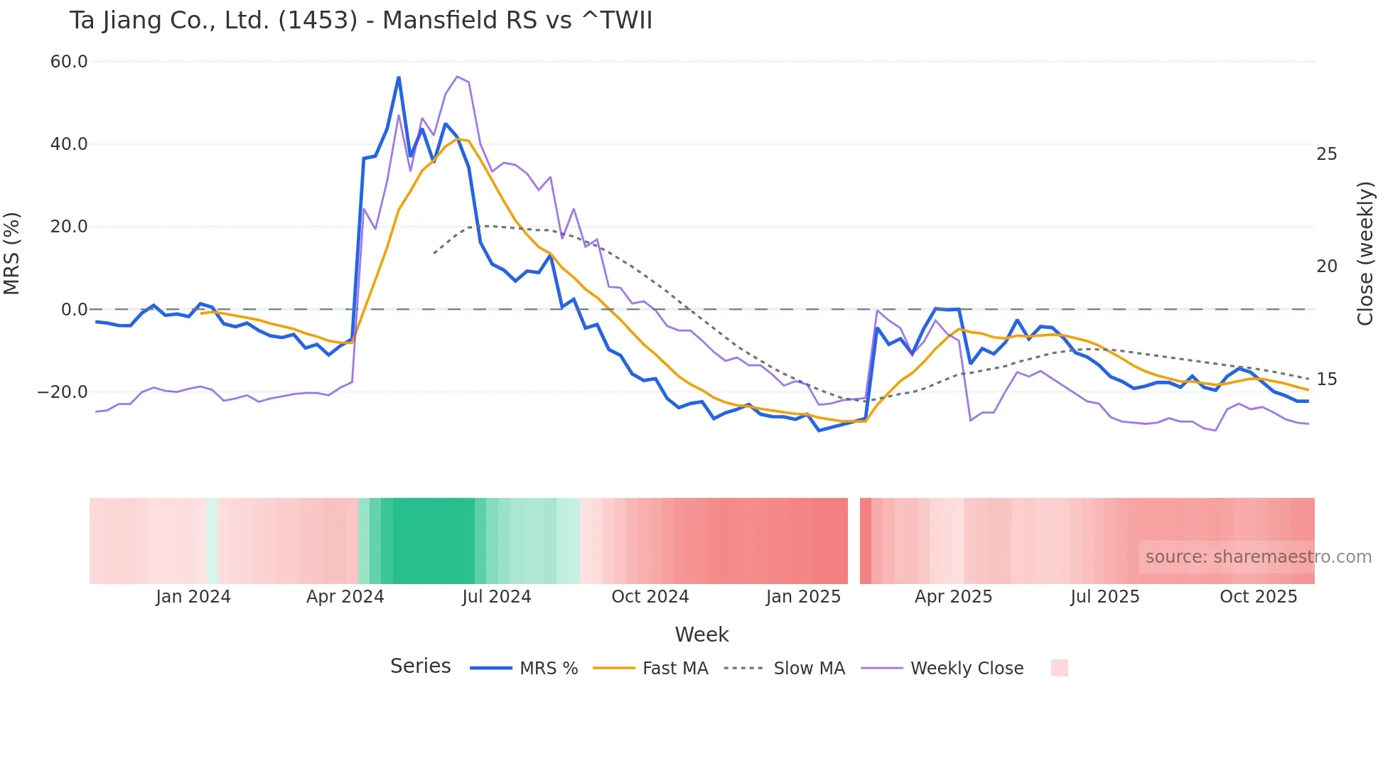 1453 Mansfield Relative Strength chart