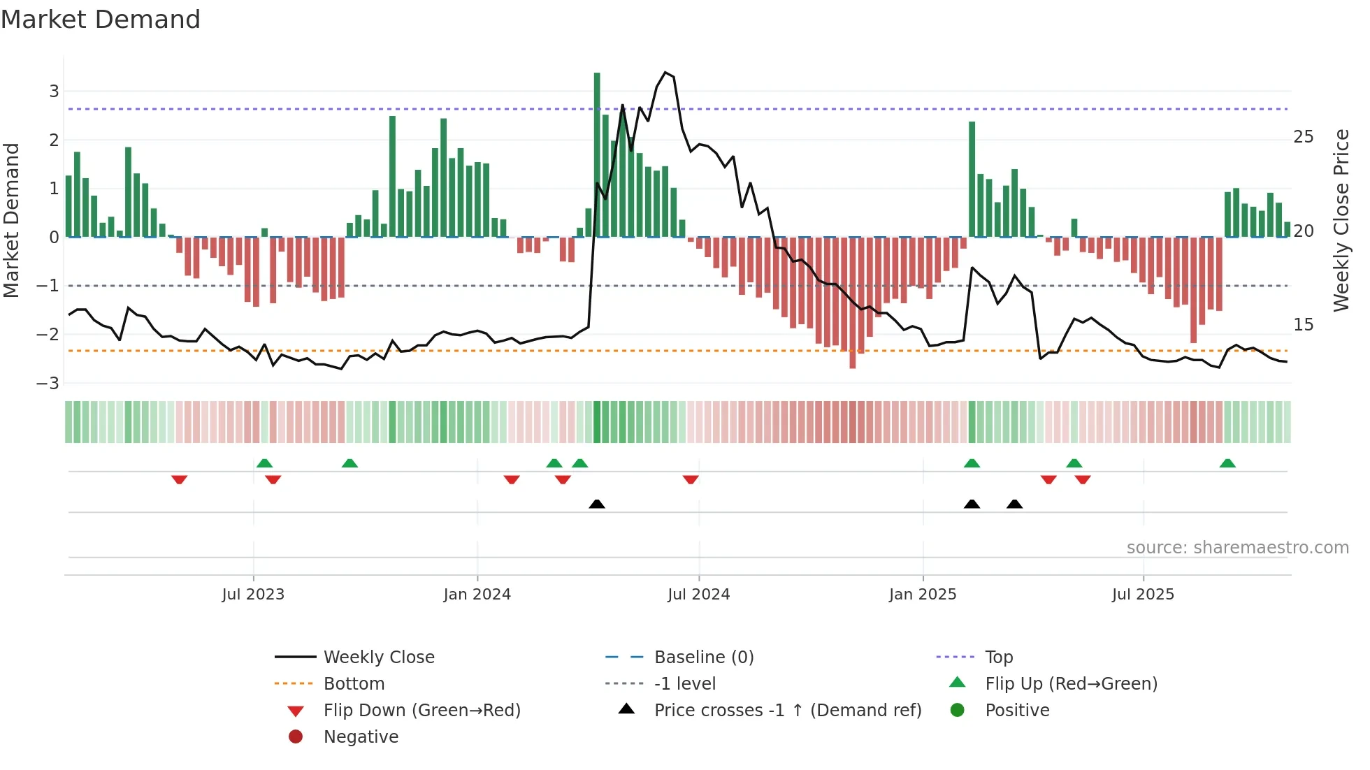 1453 weekly Market Demand chart