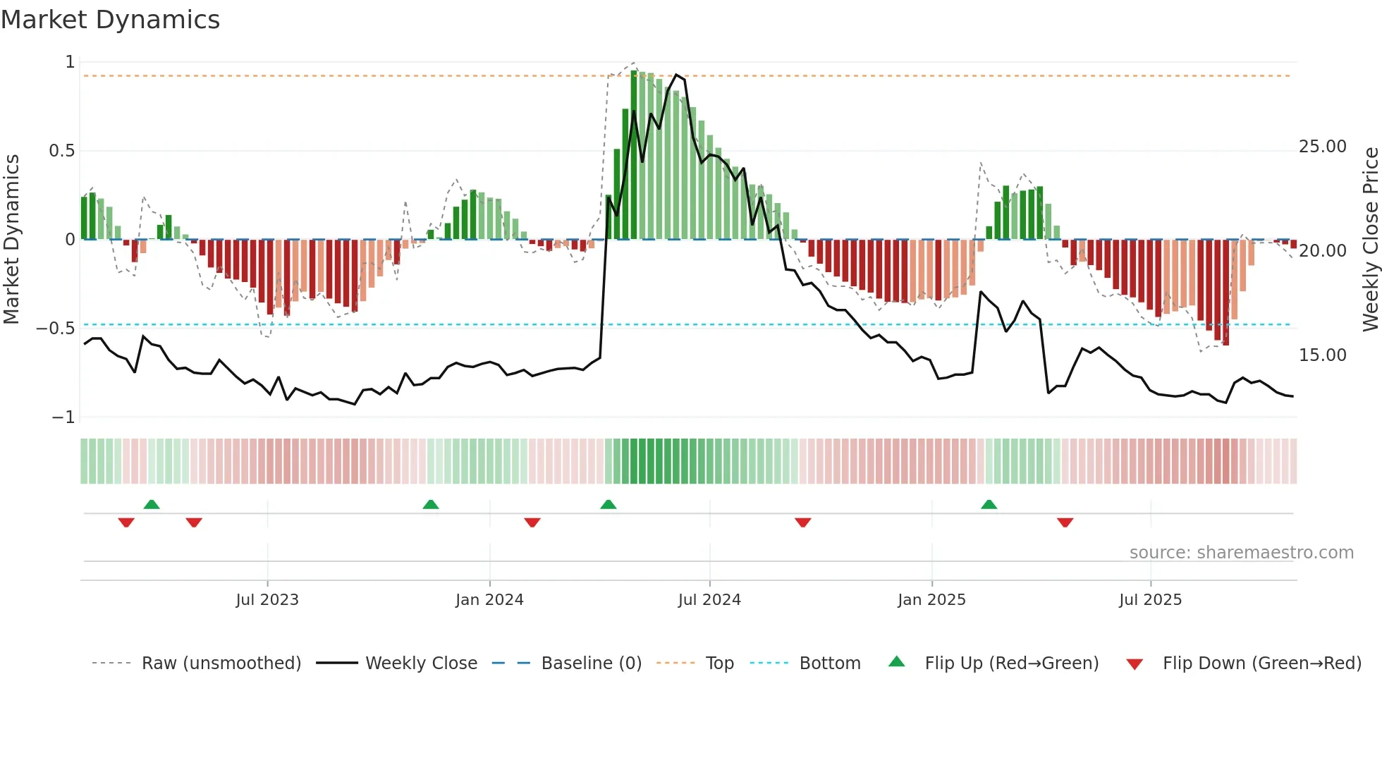 1453 weekly Market Dynamics chart