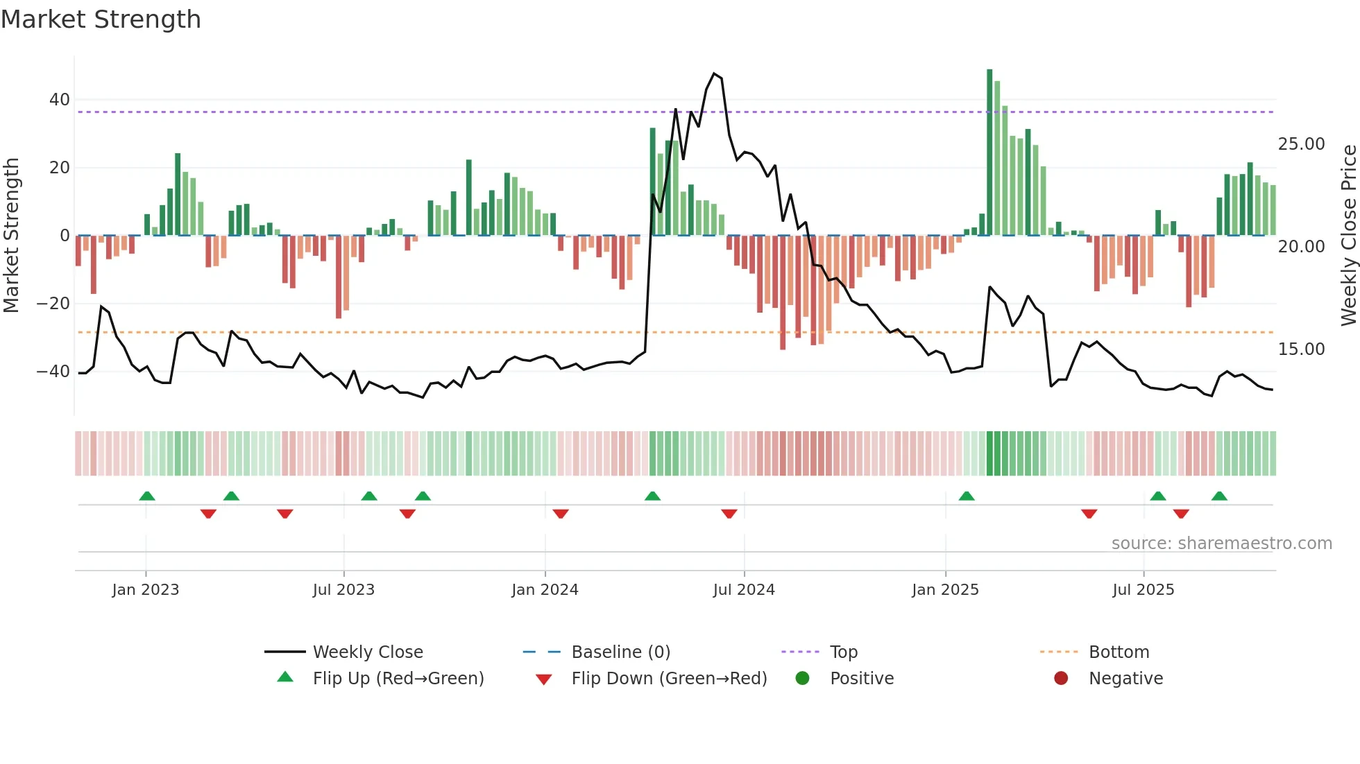 1453 weekly Market Strength chart
