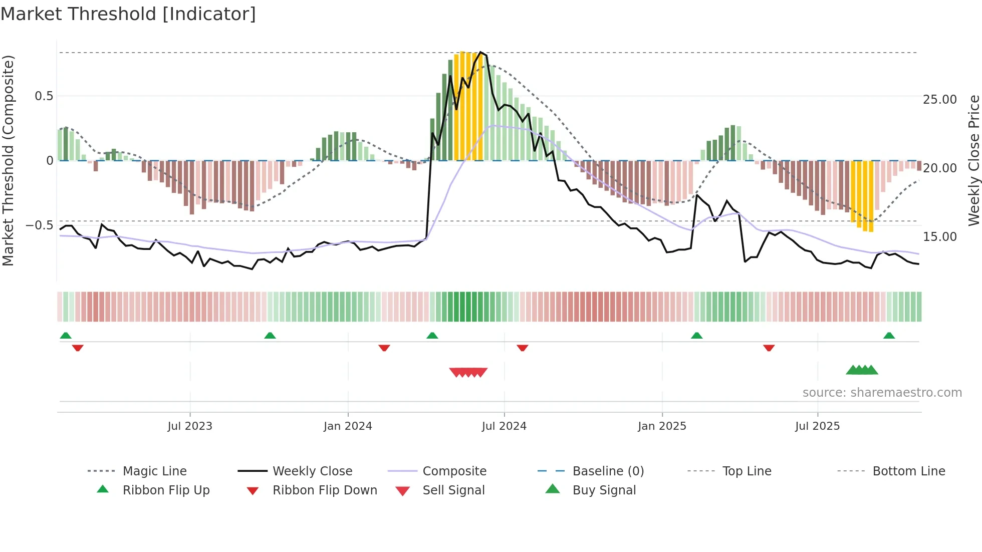 1453 weekly Market Threshold chart