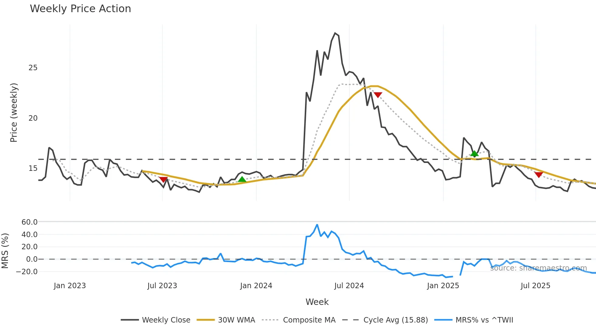 1453 weekly Price Action chart, closing 2025-10-27
