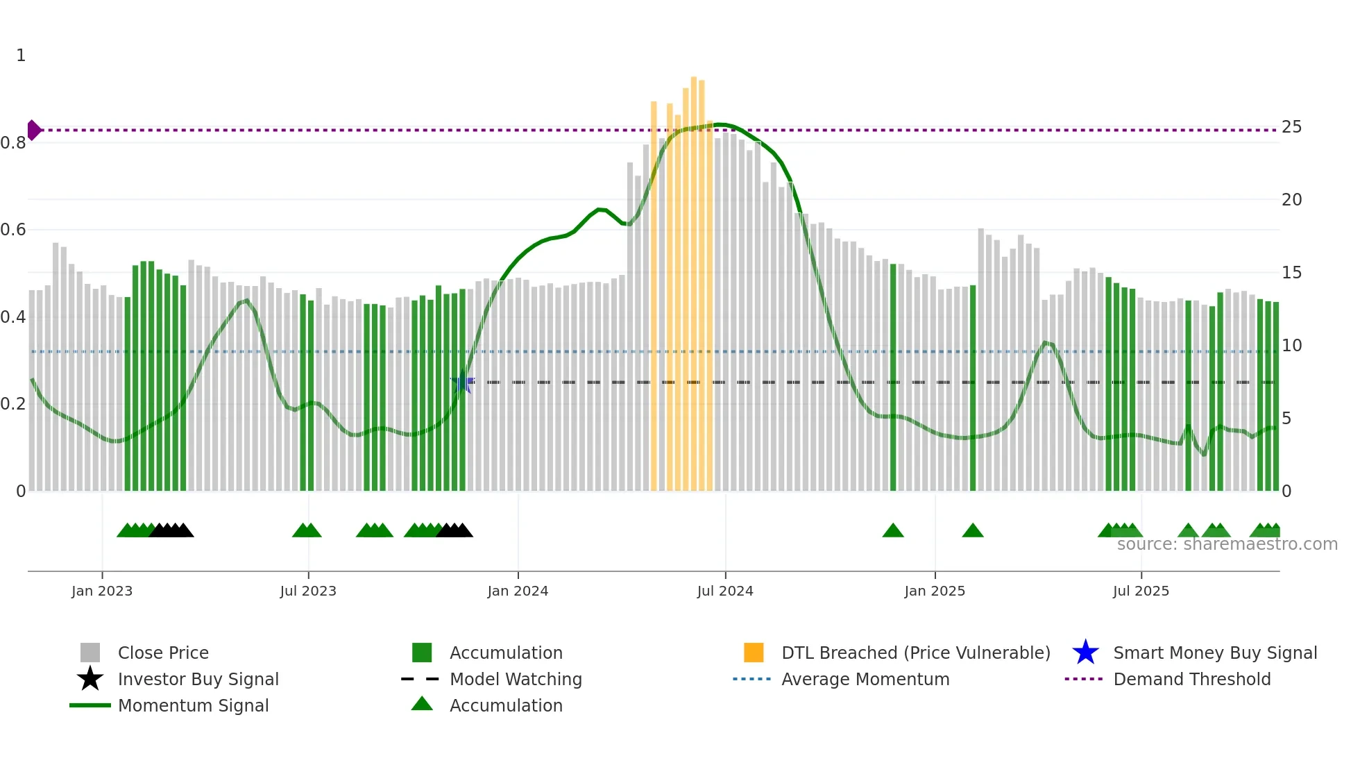 1453 weekly Smart Money chart