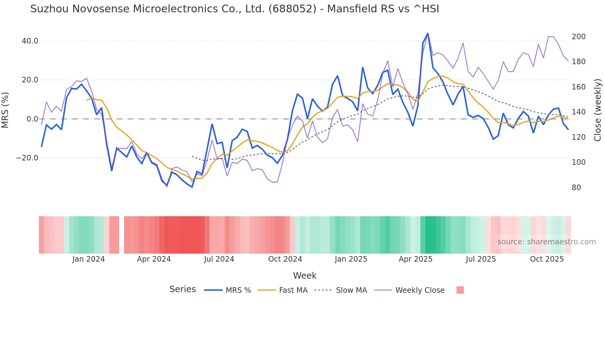 688052 Mansfield Relative Strength chart