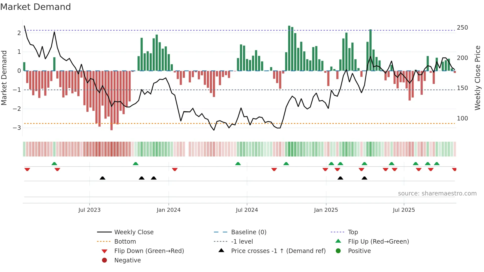 688052 weekly Market Demand chart