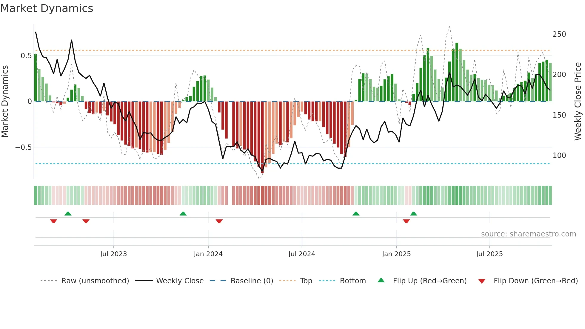 688052 weekly Market Dynamics chart