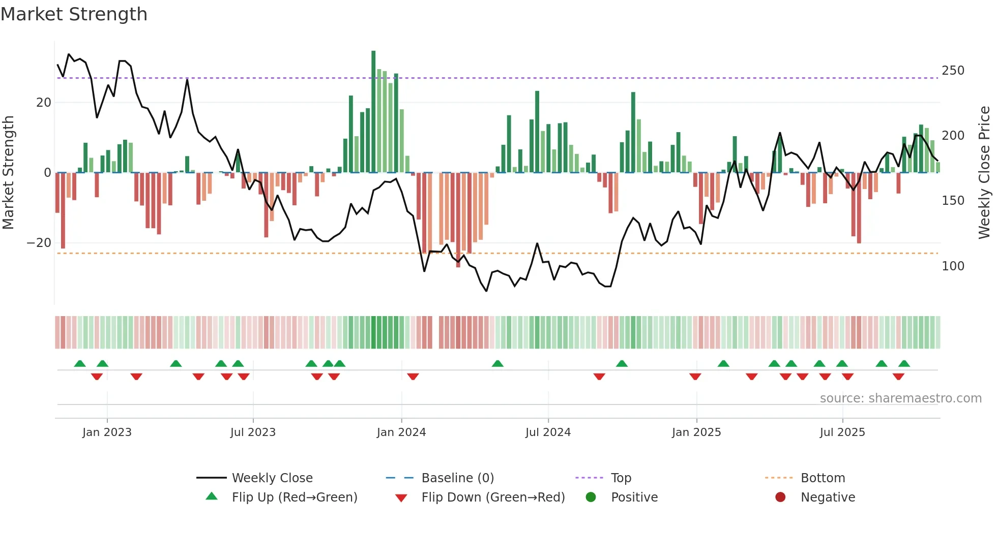 688052 weekly Market Strength chart
