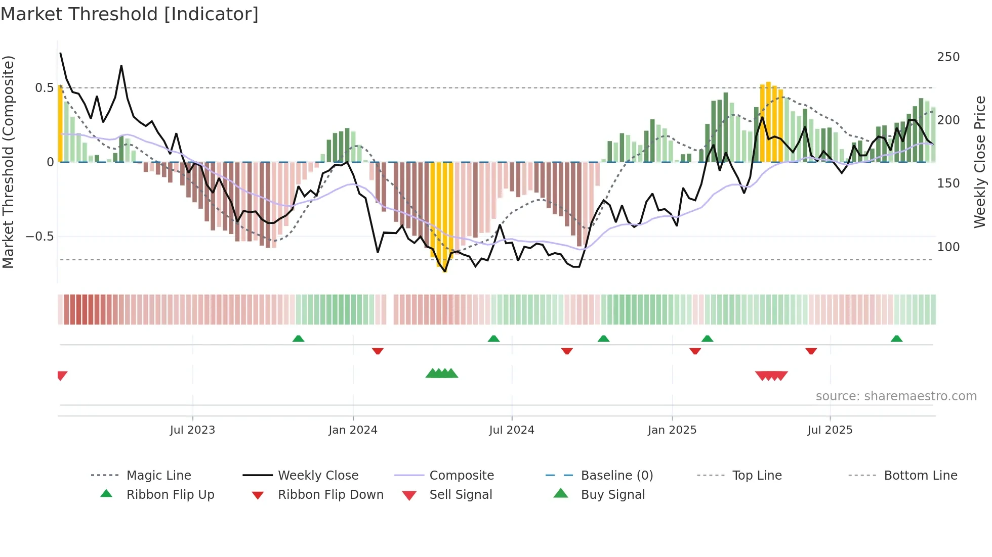 688052 weekly Market Threshold chart
