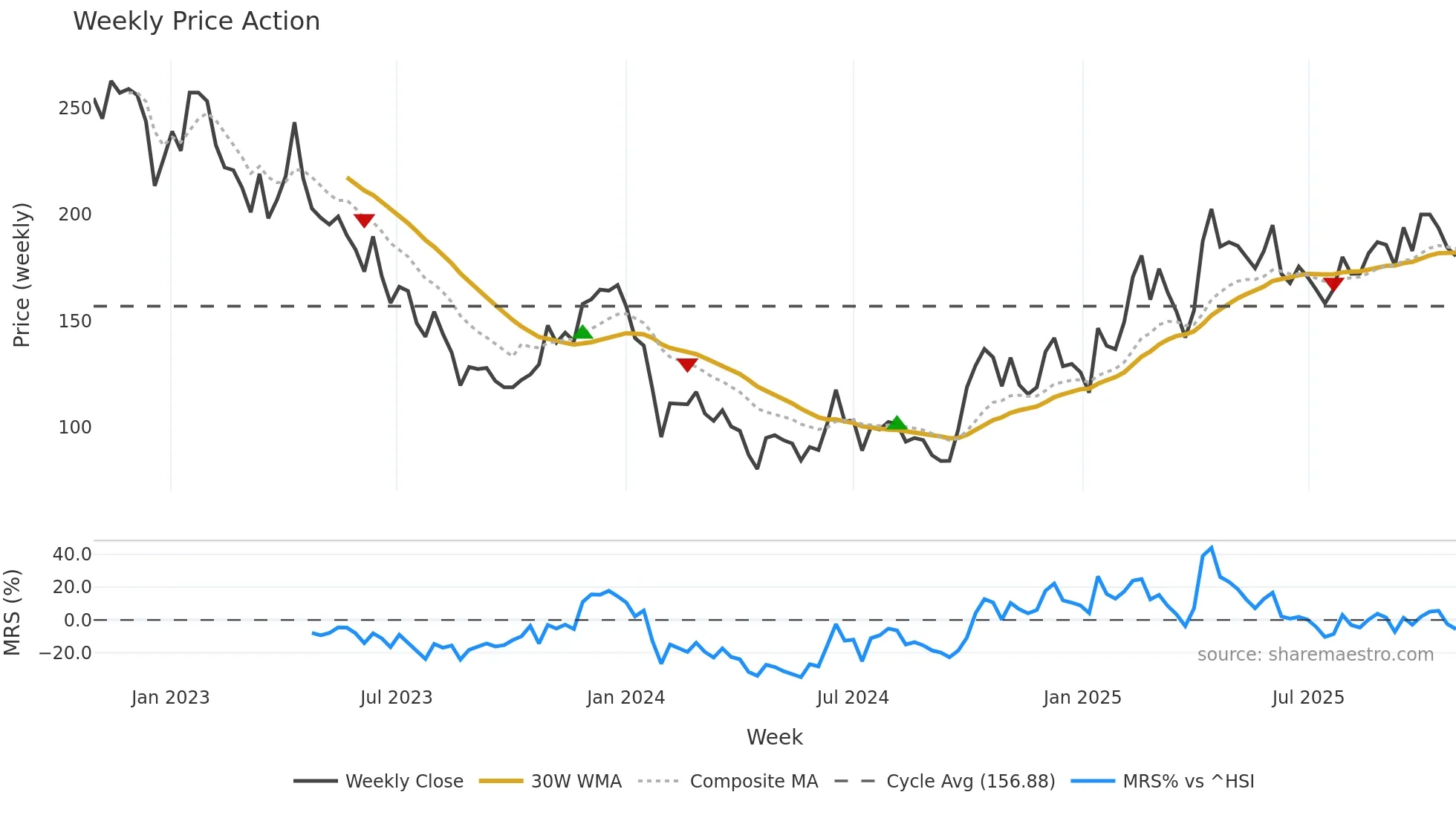 688052 weekly Price Action chart, closing 2025-10-27