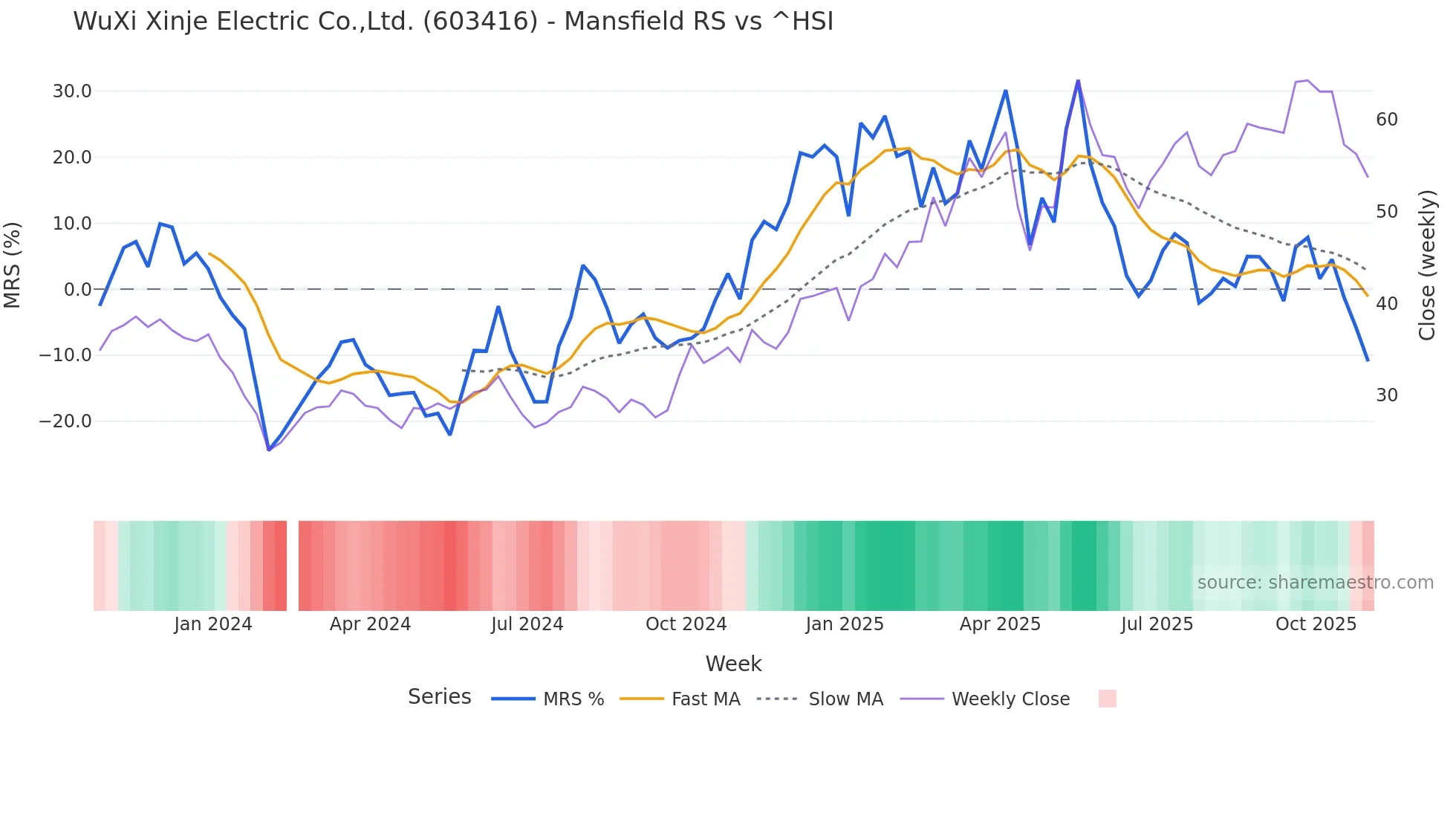 603416 Mansfield Relative Strength chart
