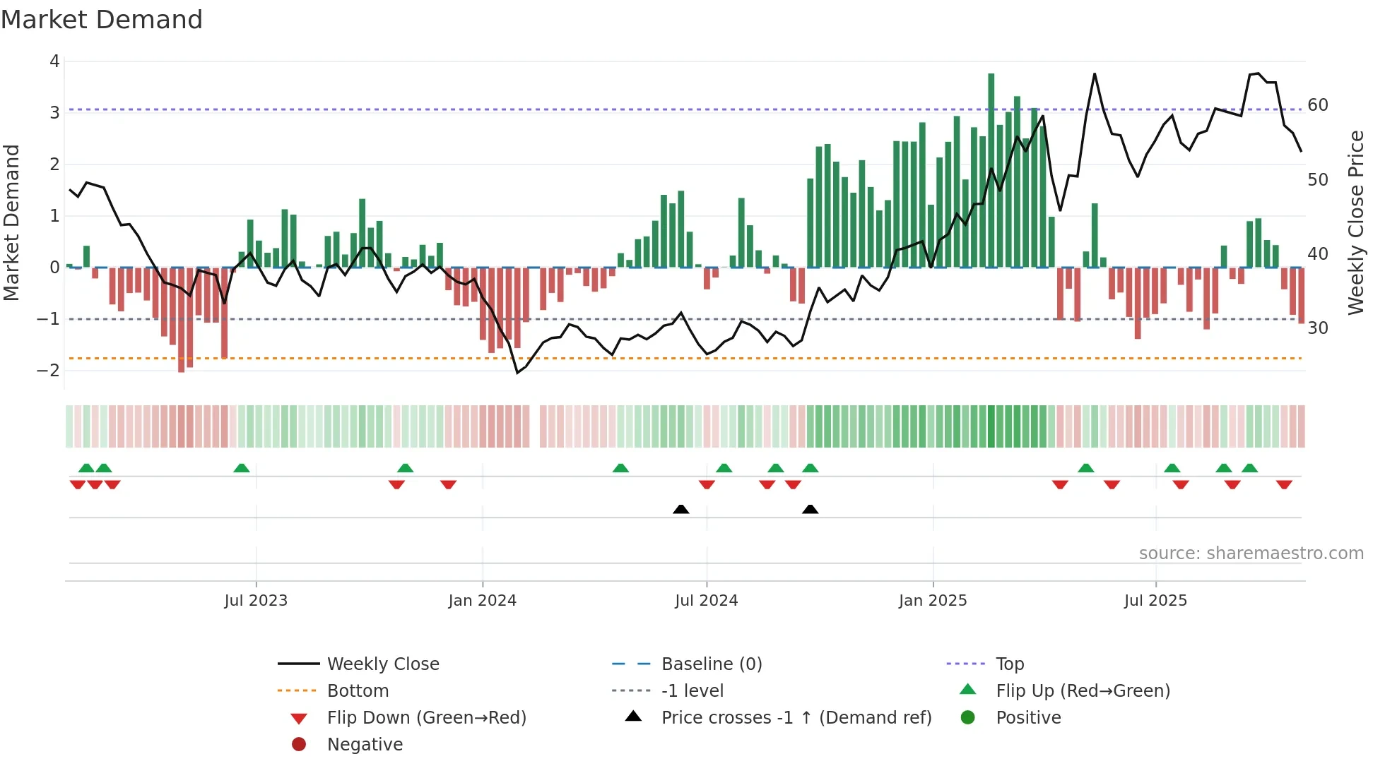 603416 weekly Market Demand chart