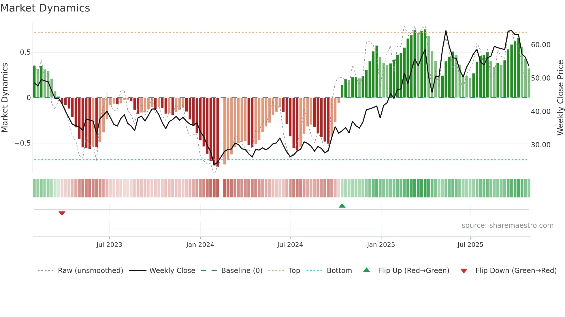 603416 weekly Market Dynamics chart