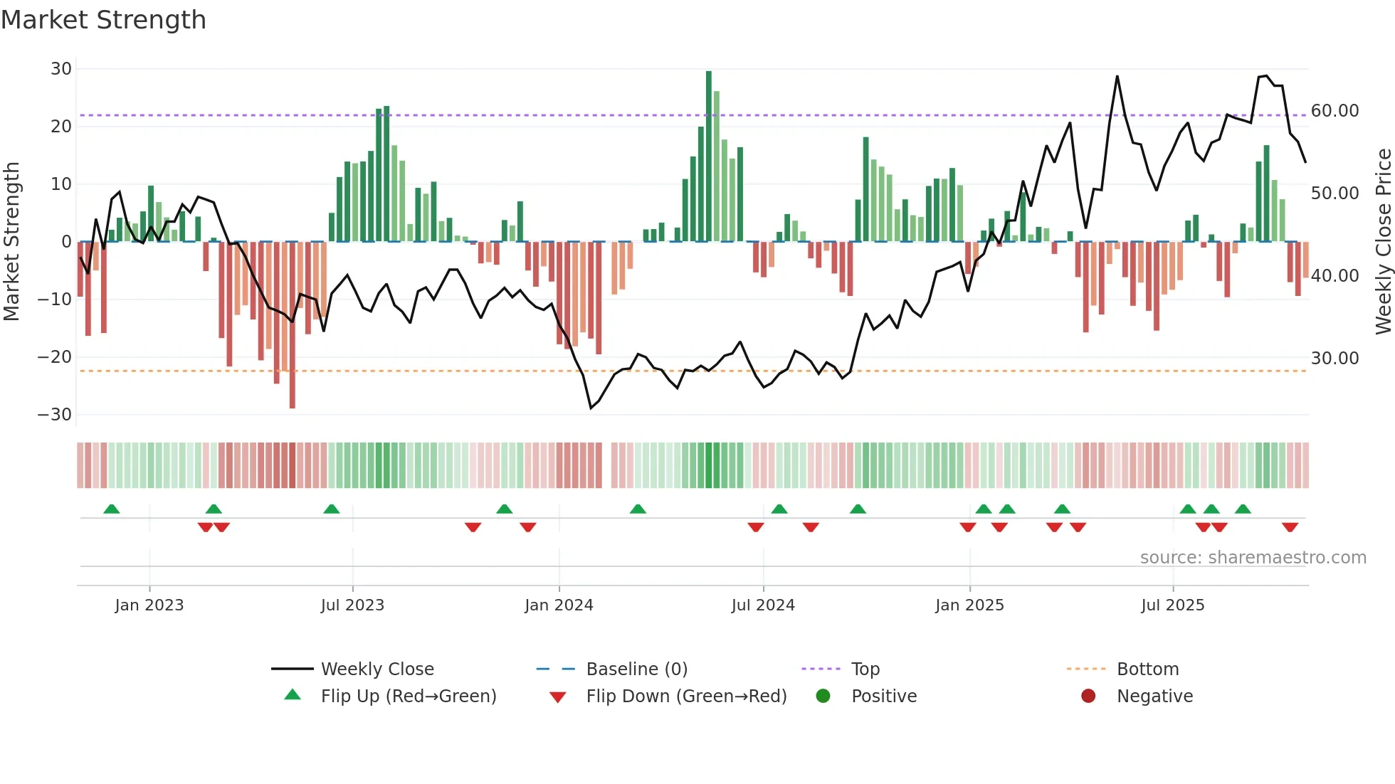 603416 weekly Market Strength chart