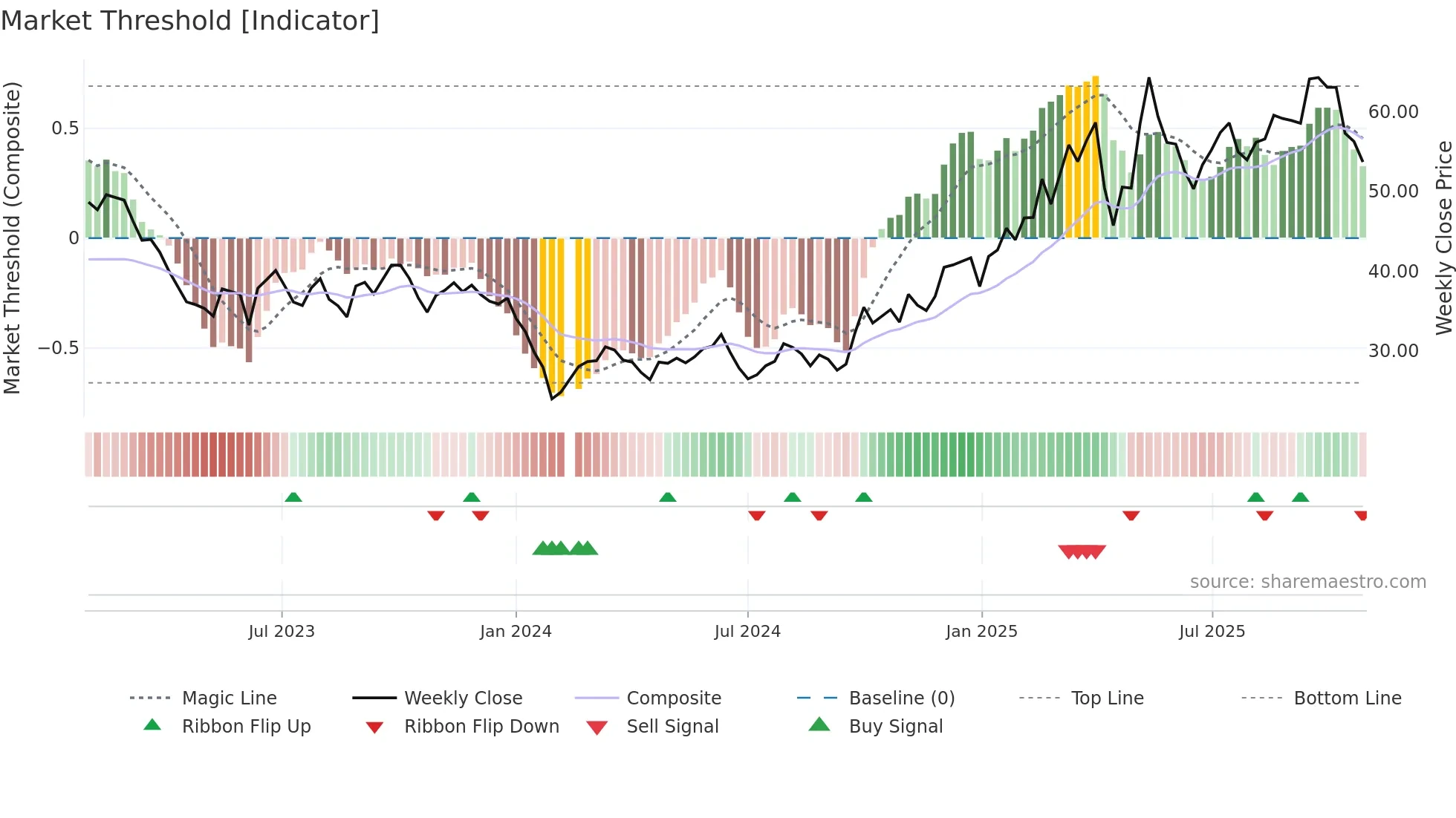 603416 weekly Market Threshold chart