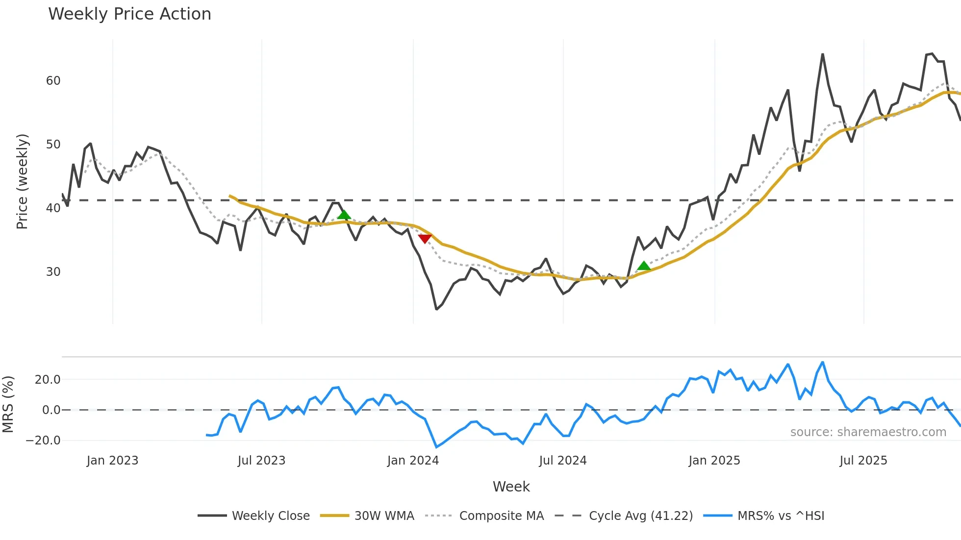 603416 weekly Price Action chart, closing 2025-10-27