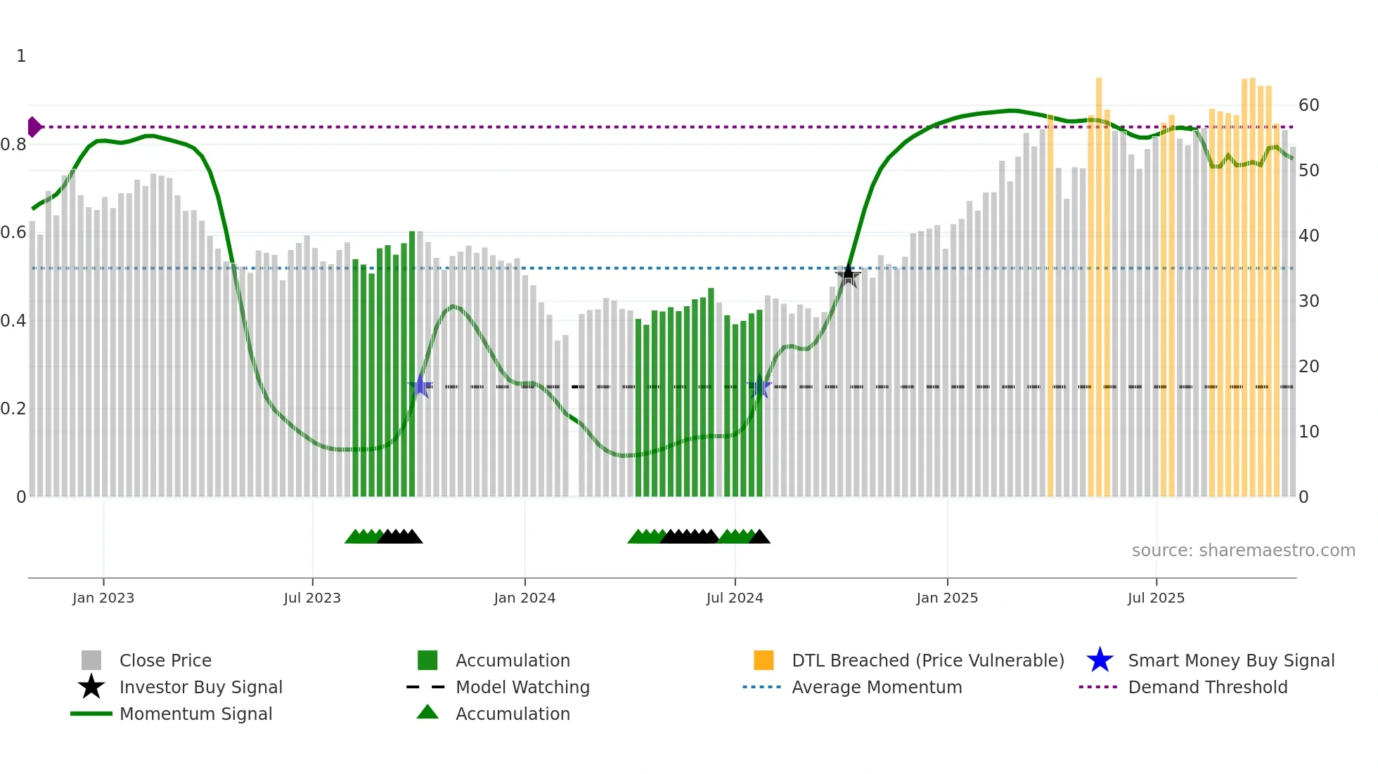 603416 weekly Smart Money chart