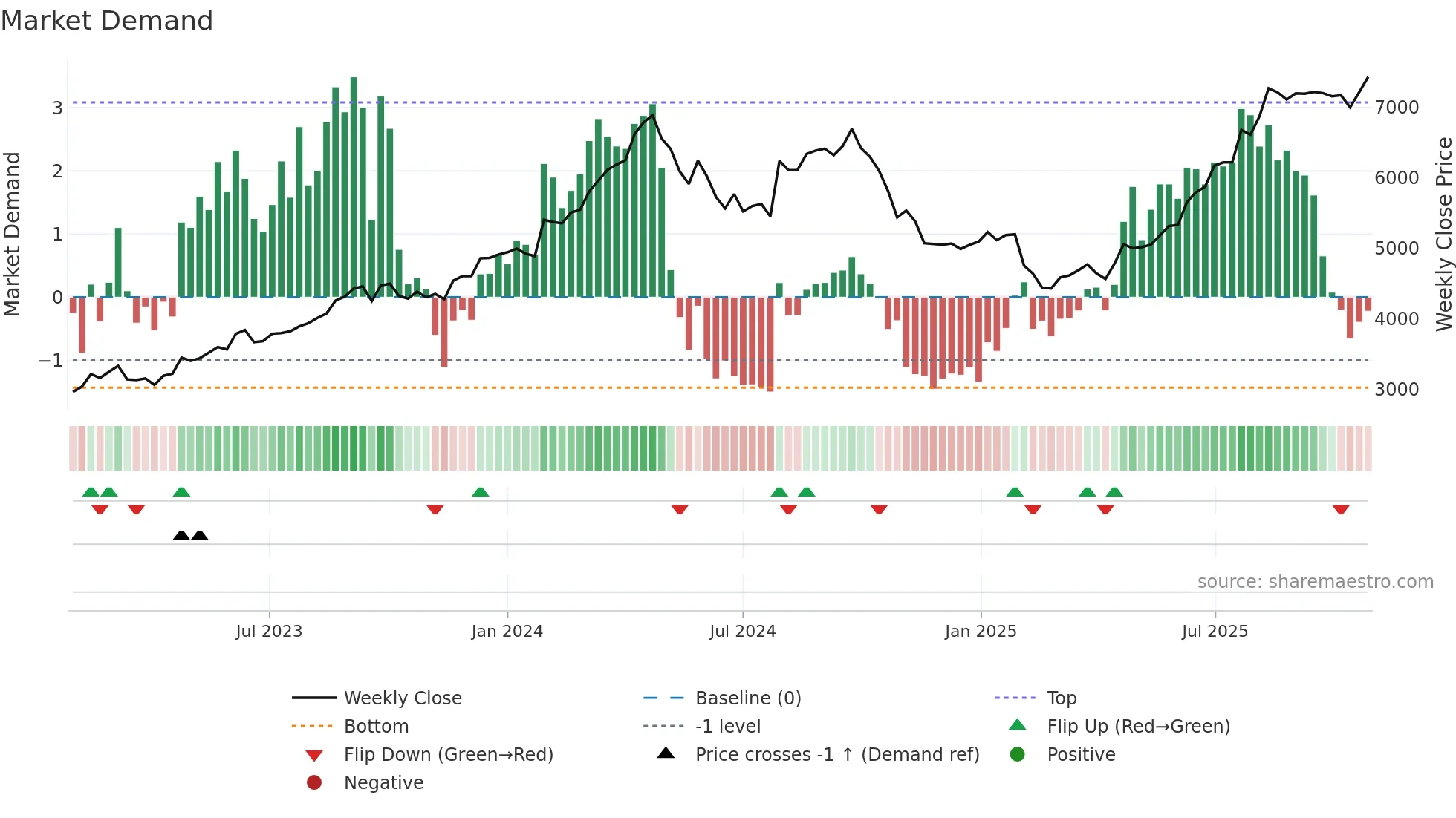 1959 weekly Market Demand chart