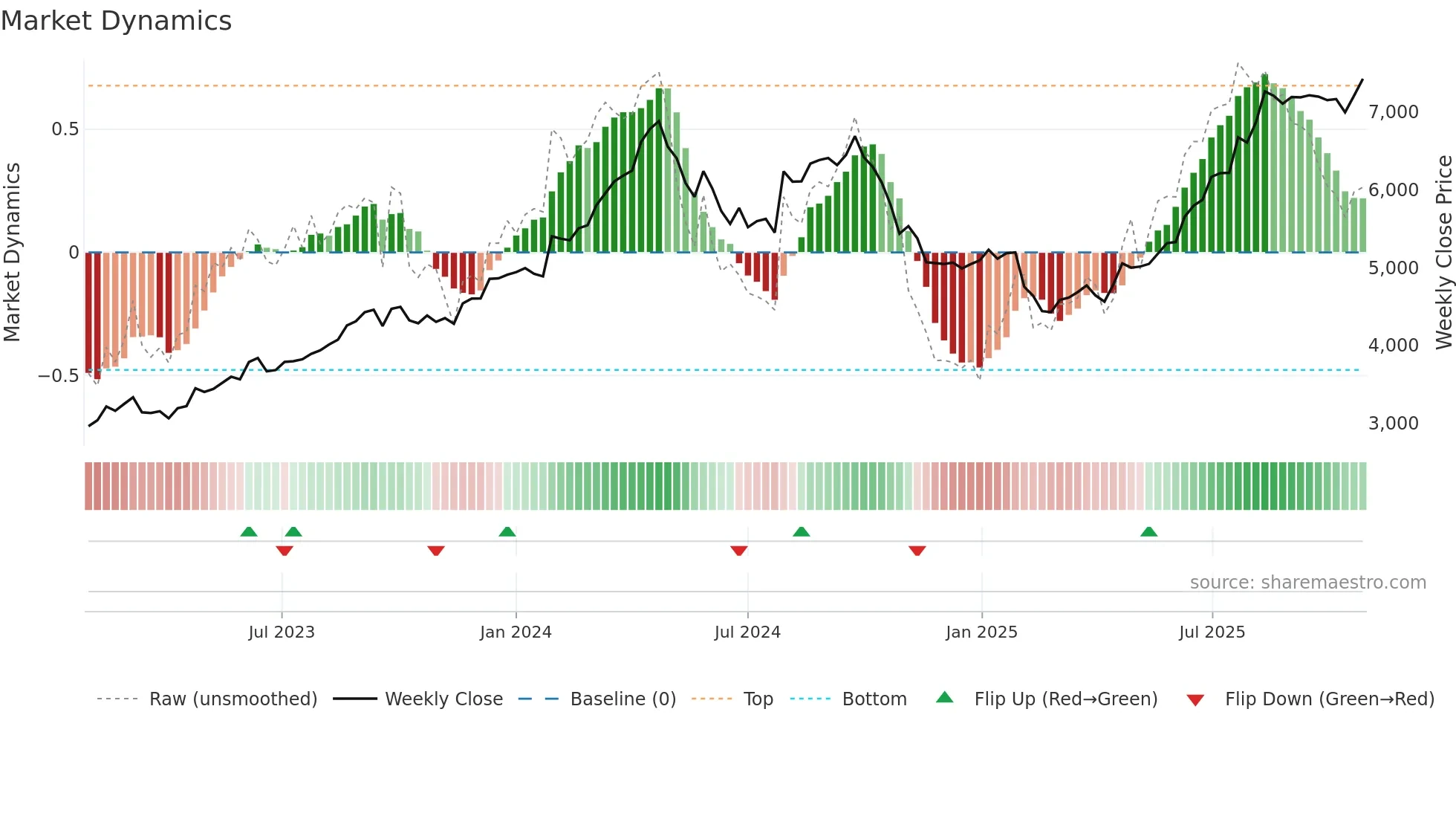 1959 weekly Market Dynamics chart