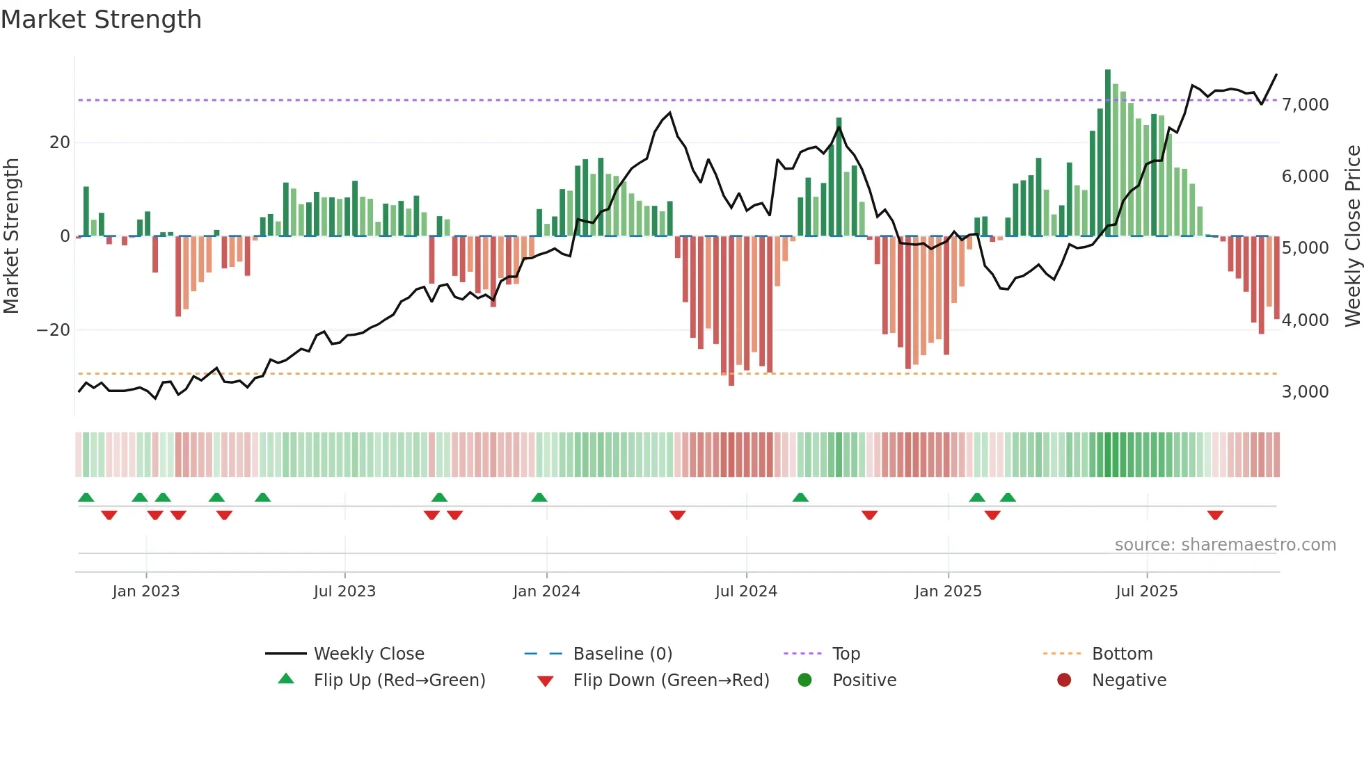 1959 weekly Market Strength chart