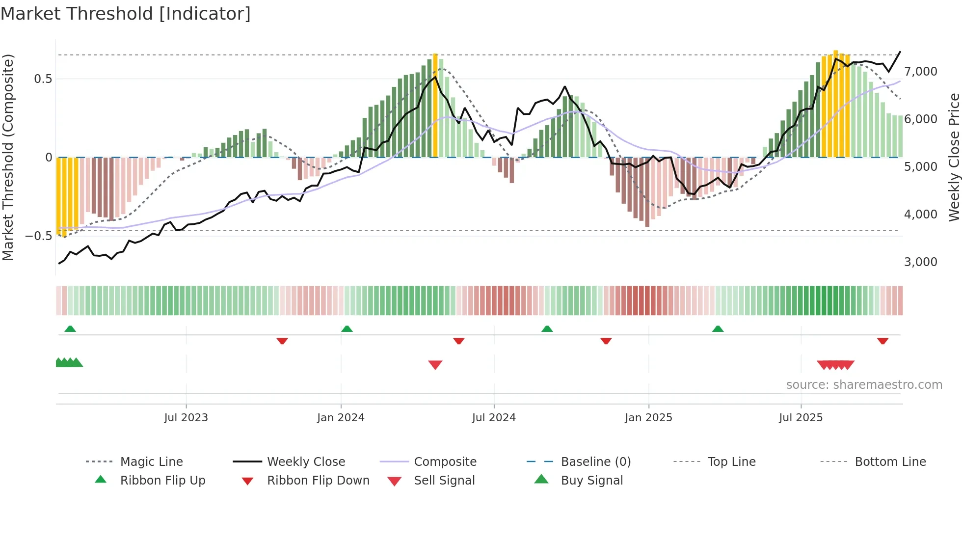 1959 weekly Market Threshold chart