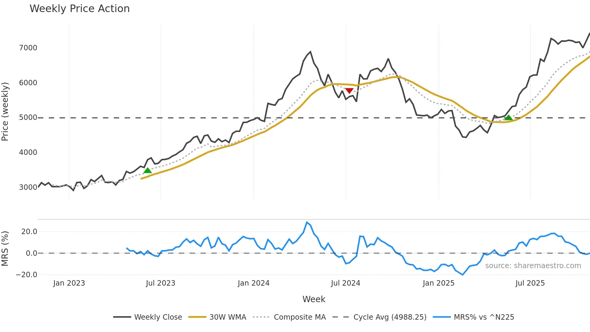 1959 weekly Price Action chart, closing 2025-10-27