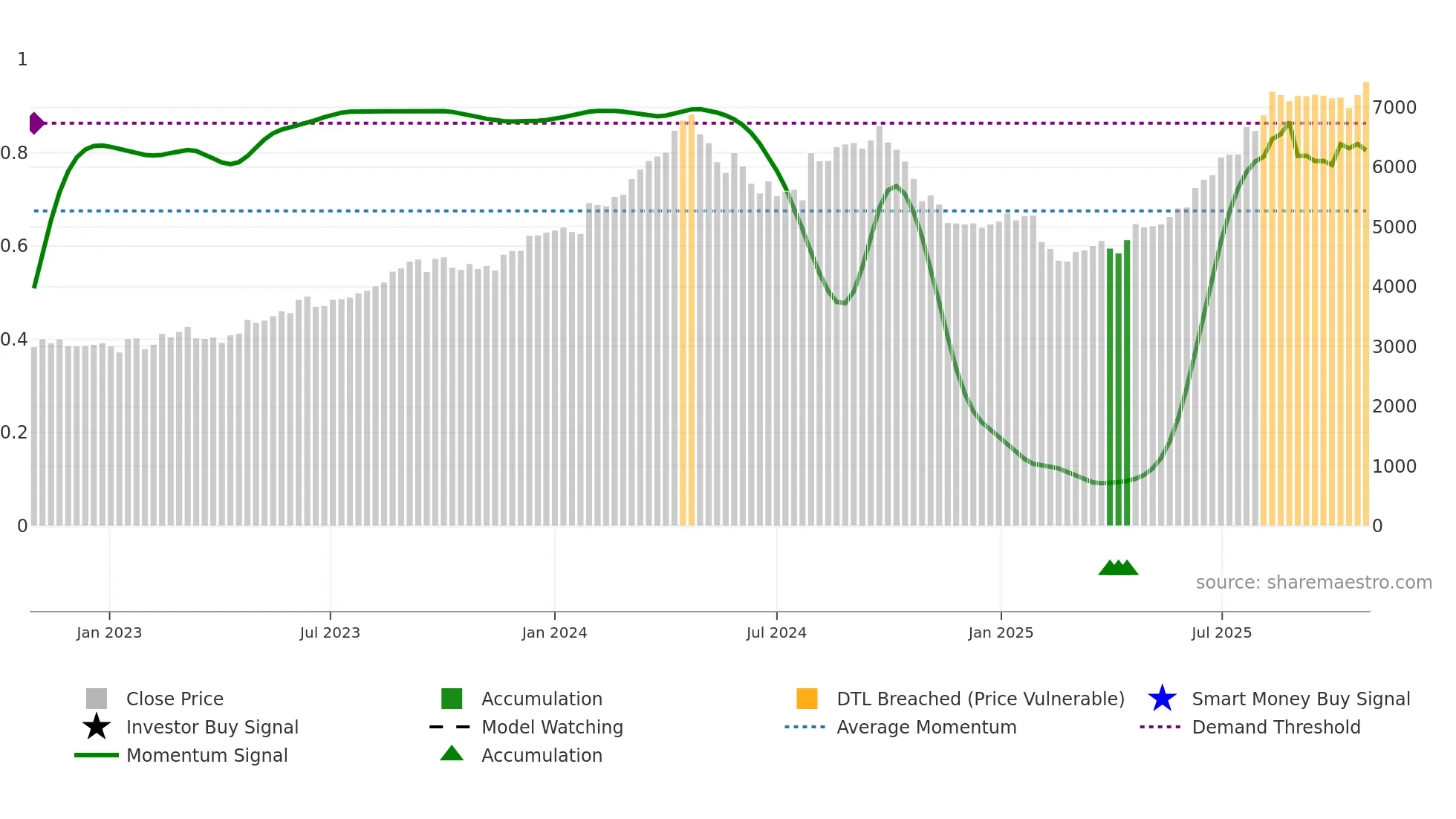 1959 weekly Smart Money chart