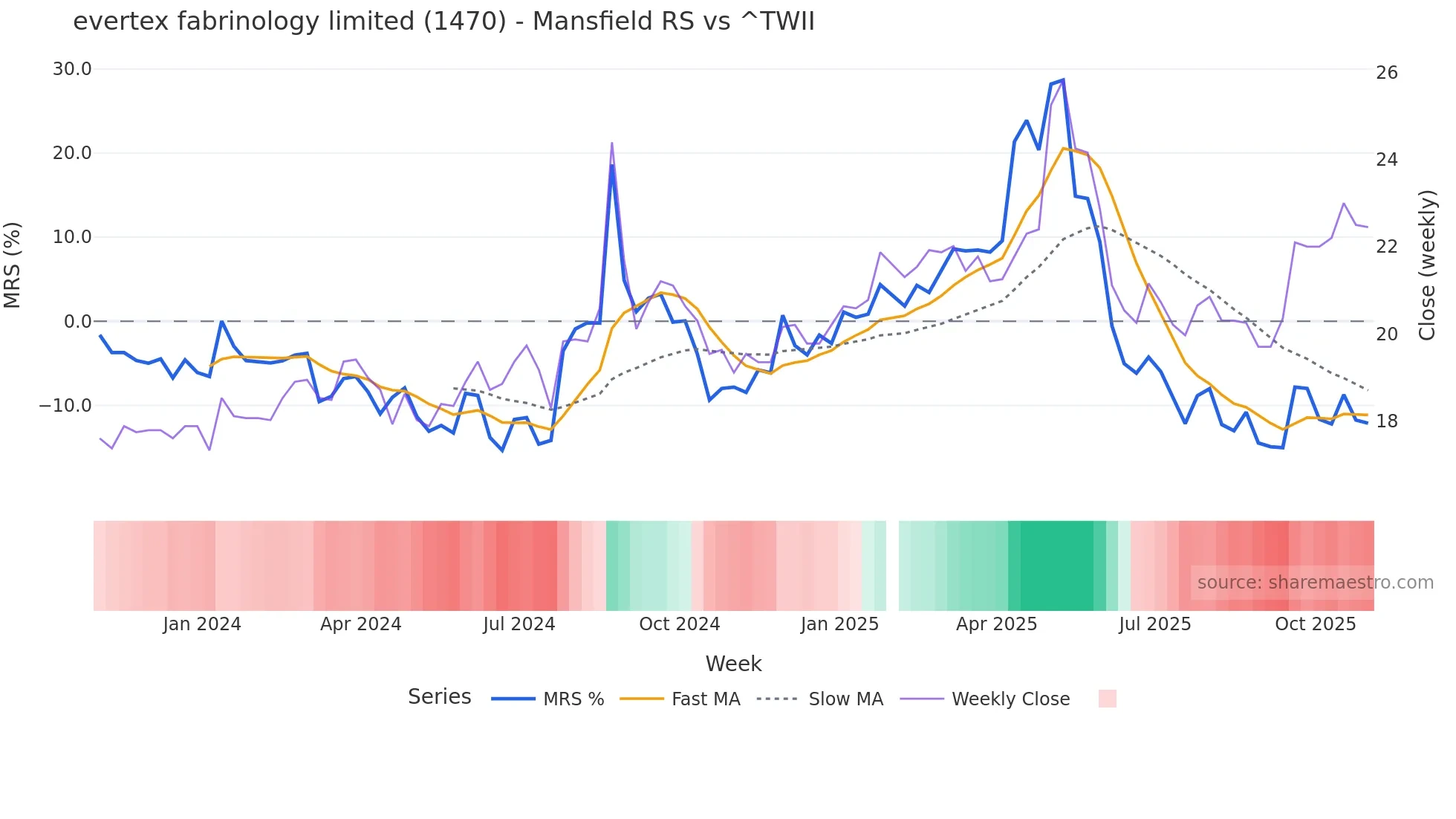 1470 Mansfield Relative Strength chart